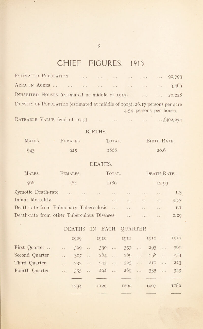 CHIEF FIGURES. 1913. Estimated Population Area in Acres ... 90,793 3469 Inhabited Houses (estimated at middle of 1913) ... ... 20,228 Density of Population (estimated at middle of 1913), 26.17 persons per acre 4.54 persons per house. Rateable Value (end of 1913) .. ... ... ... ...£402,274 Males. BIRTHS. Females. Total. 943 925 1868 Birth-Rate. 20.6 DEA1HS. Males Females. Total. 596 584 1180 Zymotic Death-rate Infant Mortality Death-rate from Pulmonary Tuberculosis ... Death-rate from other Tuberculous Diseases Death-Rate. 12.99 r-3 93-7 1.1 0.29 DEATHS IN EACH OUARTER. 1909 1910 1911 1912 1913 First Quarter ... ... 399 .. 330 ••• 337 • • • 293 ... 360 Second Quarter ... 307 .. 264 269 . .. 258 254 Third Quarter ••• 233 .. • 243 ... 325 211 ... 223 Fourth Quarter ■■■ 355 • 292 269 .. - 333 ••• 343 1294 1129 1200 1097 1180