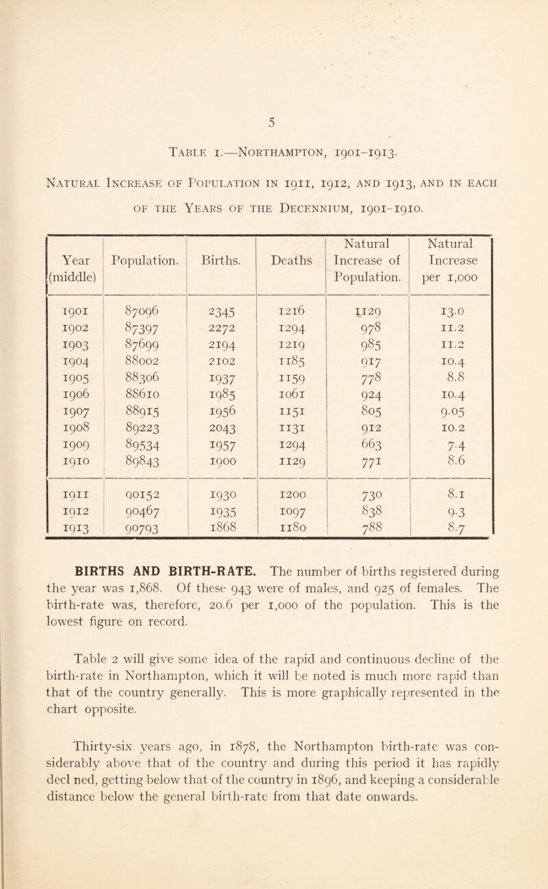 Table i.— Northampton, 1901-1913. Natural Increase of Population in 1911, 1912, and 1913, and in each of the Years of the Decennium, 1901-1910. Year (middle) Population. Births. Deaths Natural Increase of Population. Natural Increase per 1,000 1901 87096 2345 1216 1129 13.0 1902 87397 2272 1294 978 11.2 I9°3 87699 2194 1219 985 H H k 1904 88002 2102 1185 9I7 IO.4 1905 88306 1937 1159 778 8.8 1906 88610 1985 1061 924 10.4 1907 88915 1956 1151 805 9°5 1908 89223 2043 1131 912 10.2 1909 89534 1957 1294 663 7-4 1910 89843 1900 1129 771 8.6 IQII s' Q0152 1930 1200 730 8.1 1912 90467 1935 1097 838 9-3 1913 90793 1868 1180 788 8.7 BIRTHS AND BIRTH-RATE. The number of births registered during the year was 1,868. Of these 943 were of males, and 925 of females. The birth-rate was, therefore, 20.6 per 1,000 of the population. This is the lowest figure on record. Table 2 will give some idea of the rapid and continuous decline of the birth-rate in Northampton, which it will be noted is much more rapid than that of the country generally. This is more graphically represented in the chart opposite. Thirty-six years ago, in 1878, the Northampton birth-rate was con¬ siderably above that of the country and during this period it has rapidly decl ned, getting below that of the country in 1896, and keeping a considerable distance below' the general birth-rate from that date onwards.