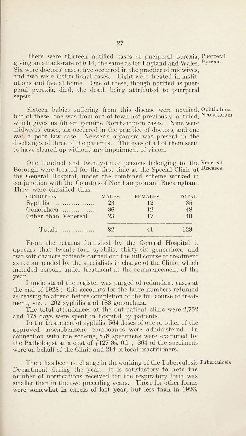 There were thirteen notified cases of puerperal pyrexia, Puerperal giving an attack-rate of 0-14, the same as for England and Wales. pYrexia Six were doctors’ cases, five occurred in the practice of midwives, and two were institutional cases. Eight were treated in instit¬ utions and five at home. One of these, though notified as puer¬ peral pyrexia, died, the death being attributed to puerperal sepsis. Sixteen babies suffering from this disease were notified, Ophthalmia but of these, one was from out of town not previously notified, Neonatorum which gives us fifteen genuine Northampton cases. Nine were midwives’ cases, six occurred in the practice of doctors, and one wa‘ a poor law case. Neisser’s organism was present in the discharges of three of the patients. The eyes of all of them seem to have cleared up without any impairment of vision. One hundred and twenty-three persons belonging to the Venereal Borough were treated for the first time at the Special Clinic at Diseases the General Hospital, under the combined scheme worked in conjunction with the Counties of Northampton and Buckingham. They were classified thus :— CONDITION. MALES. FEMALES. TOTAL. Syphilis . 23 12 35 Gonorrhoea . 36 12 48 Other than Venereal 23 17 40 Totals . 82 41 123 From the returns furnished by the General Hospital it appears that twenty-four syphilis, thirty-six gonorrhoea, and two soft chancre patients carried out the full course of treatment as recommended by the specialists in charge of the Clinic, which included persons under treatment at the commencement of the year. I understand the register was purged of redundant cases at the end of 1928 ; this accounts for the large numbers returned as ceasing to attend before completion of the full course of treat¬ ment, viz. : 202 syphilis and 183 gonorrhoea. The total attendances at the out-patient clinic were 2,752 and 175 days were spent in hospital by patients. In the treatment of syphilis, 564 doses of one or other of the approved arsenobenzene compounds were administered. In connection with the scheme, 578 specimens were examined by the Pathologist at a cost of £127 3s. Od. ; 364 of the specimens were on behalf of the Clinic and 214 of local practitioners. There has been no change in the working of the Tuberculosis Tuberculosis Department during the year. It is satisfactory to note the number of notifications received for the respiratory form was smaller than in the two preceding years. Those for other forms were somewhat in excess of last year, but less than in 1926.