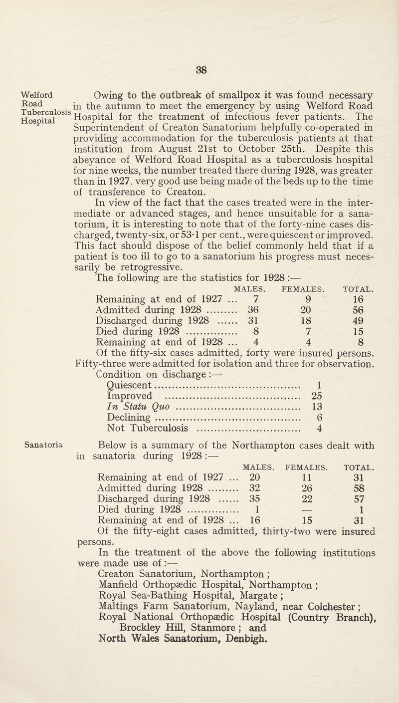 Welford Road Tuberculosis Hospital Owing to the outbreak of smallpox it was found necessary in the autumn to meet the emergency by using Welford Road Hospital for the treatment of infectious fever patients. The Superintendent of Creaton Sanatorium helpfully co-operated in providing accommodation for the tuberculosis patients at that institution from August 21st to October 25th. Despite this abeyance of Welford Road Hospital as a tuberculosis hospital for nine weeks, the number treated there during 1928, was greater than in 1927, very good use being made of the beds up to the time of transference to Creaton. In view of the fact that the cases treated were in the inter¬ mediate or advanced stages, and hence unsuitable for a sana¬ torium, it is interesting to note that of the forty-nine cases dis¬ charged, twenty-six, or 53* 1 per cent., were quiescent or improved. This fact should dispose of the belief commonly held that if a patient is too ill to go to a sanatorium his progress must neces¬ sarily be retrogressive. The following are the statistics for 1928 :— Remaining at end of 1927 MALES. ... 7 FEMALES. 9 TOTAL. 16 Admitted during 1928 . ... 36 20 56 Discharged during 1928 ... ... 31 18 49 Died during 1928 ... ... 8 7 15 Remaining at end of 1928 ... 4 4 8 Of the fifty-six cases admitted, forty were insured persons. Fifty-three were admitted for isolation and three for observation. Condition on discharge :— Quiescent.. . 1 Improved .... . 25 In Statu Quo .... . 13 Declining... ........ 6 Not Tuberculosis . . 4 Sanatoria Below is a summary of the Northampton cases dealt with in sanatoria during 1928:— MALES. FEMALES. TOTAL. Remaining at end of 1927 ... 20 11 31 Admitted during 1928 . 32 26 58 Discharged during 1928 . 35 22 57 Died during 1928 . 1 — 1 Remaining at end of 1928 ... 16 15 31 Of the fifty-eight cases admitted, thirty-two were insured persons. In the treatment of the above the following institutions were made use of:— Creaton Sanatorium, Northampton; Manfield Orthopaedic Hospital, Northampton ; Royal Sea-Bathing Hospital, Margate; Maltings Farm Sanatorium, Nayland, near Colchester; Royal National Orthopaedic Hospital (Country Branch), Brockley Hill, Stanmore; and North Wales Sanatorium, Denbigh.