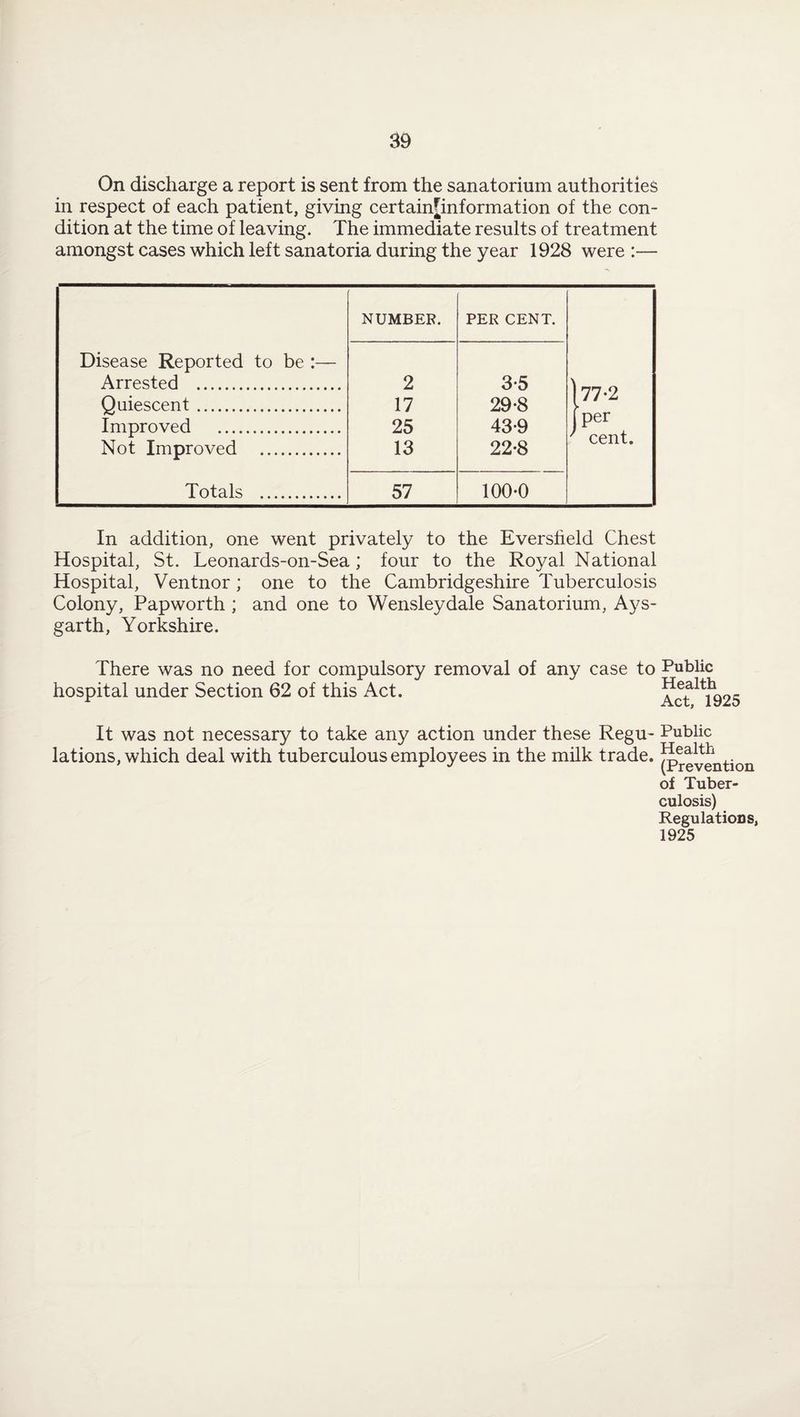 On discharge a report is sent from the sanatorium authorities in respect of each patient, giving certain[information of the con¬ dition at the time of leaving. The immediate results of treatment amongst cases which left sanatoria during the year 1928 were :— NUMBER. PER CENT. Disease Reported to be :— Arrested . 2 3-5 177-2 Quiescent. 17 29-8 Improved . 25 43-9 jper ' cent. Not Improved . 13 22-8 Totals . 57 100-0 In addition, one went privately to the Eversheld Chest Hospital, St. Leonards-on-Sea; four to the Royal National Hospital, Ventnor; one to the Cambridgeshire Tuberculosis Colony, Papworth ; and one to Wensleydale Sanatorium, Ays- garth, Yorkshire. There was no need for compulsory removal of any case to Public hospital under Section 62 of this Act. Act ^1925 It was not necessary to take any action under these Regu- Public lations, which deal with tuberculous employees in the milk trade, prevention of Tuber¬ culosis) Regulations, 1925