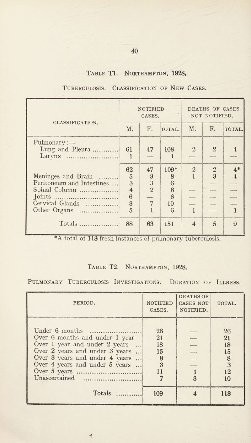 Table Tl. Northampton, 1928. Tuberculosis. Classification of New Cases. classification. NOTIFIED CASES. DEATHS OF CASES NOT NOTIFIED. M. F. TOTAL. M. F. TOTAL. Pulmonary :— Lung and Pleura. 61 47 108 2 2 4 Larynx . 1 1 62 47 109* 2 2 4* Meninges and Brain ......... 5 3 8 1 3 4 Peritoneum and Intestines ... 3 3 6 — — — Spinal Column .... 4 2 6 Joints. 6 6 Cervical Glands 3 7 10 Other Organs . 5 1 6 1 1 Totals... 88 63 151 4 5 9 *A total of 113 fresh instances of pulmonary tuberculosis. Table T2. Northampton, 1928. Pulmonary Tuberculosis Investigations. Duration of Illness. PERIOD. NOTIFIED CASES. DEATHS OF CASES NOT NOTIFIED. TOTAL. Under 6 months 26 26 Over 6 months and under 1 year 21 __ 21 Over 1 year and under 2 years 18 — 18 Over 2 years and under 3 years ... 15 — 15 Over 3 years and under 4 years ... 8 —- 8 Over 4 years and under 5 years ... 3 — 3 Over 5 years . 11 1 12 Unascertained .. 7 3 10