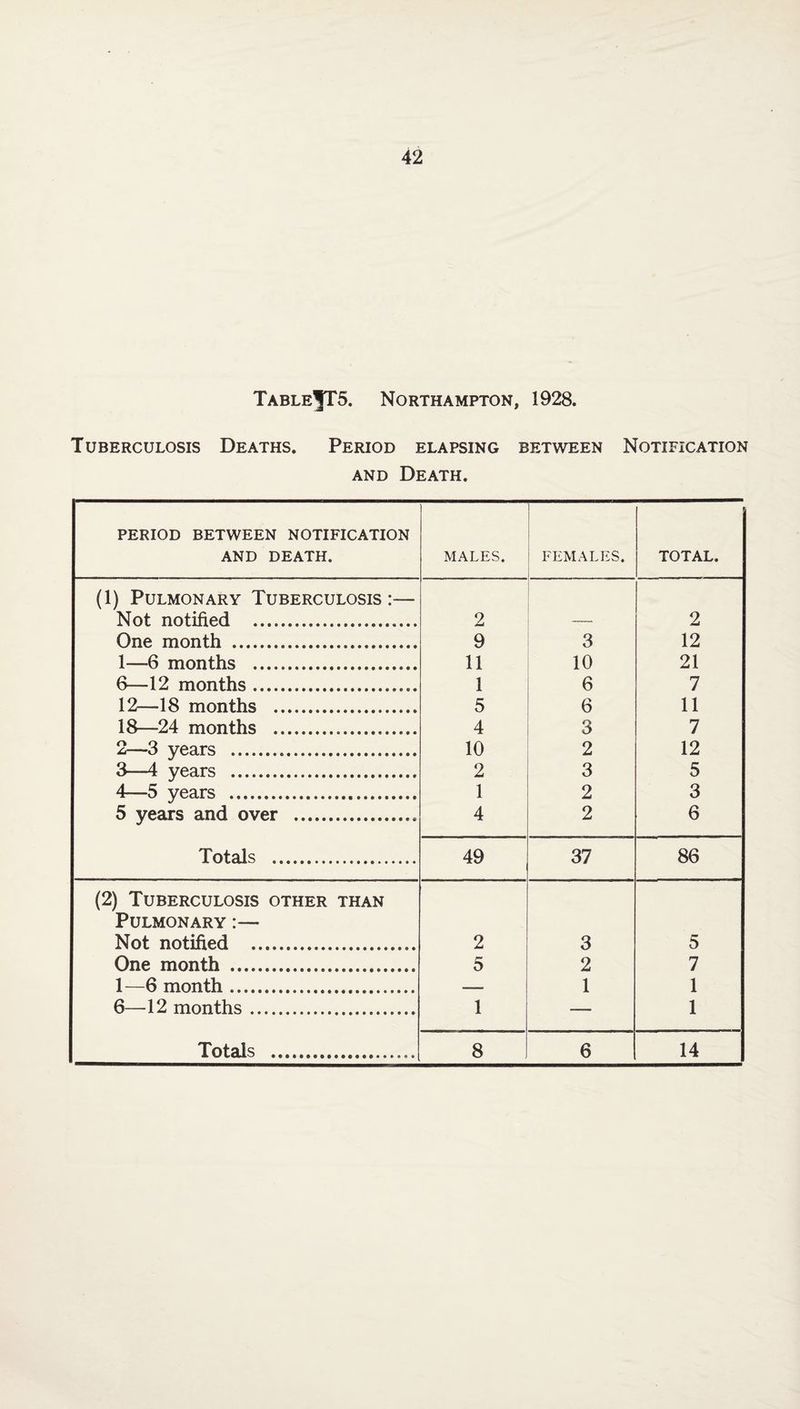 TABLEfTS. Northampton, 1928. Tuberculosis Deaths. Period elapsing between Notification and Death. PERIOD BETWEEN NOTIFICATION AND DEATH. MALES. . FEMALES. TOTAL. (1) Pulmonary Tuberculosis — Not notified . 2 2 One month . 9 3 12 1—6 months . 11 10 21 6—12 months.. 1 6 7 12—18 months . 5 6 11 18—24 months ... 4 3 7 2—-3 years . 10 2 12 3—4 years . 2 3 5 4—5 years . 1 2 3 5 years and over . 4 2 6 Totals . 49 37 86 (2) Tuberculosis other than Pulmonary :— Not notified ... 2 3 5 One month . 5 2 7 1—6 month .. 1 1 6—12 months. 1 1