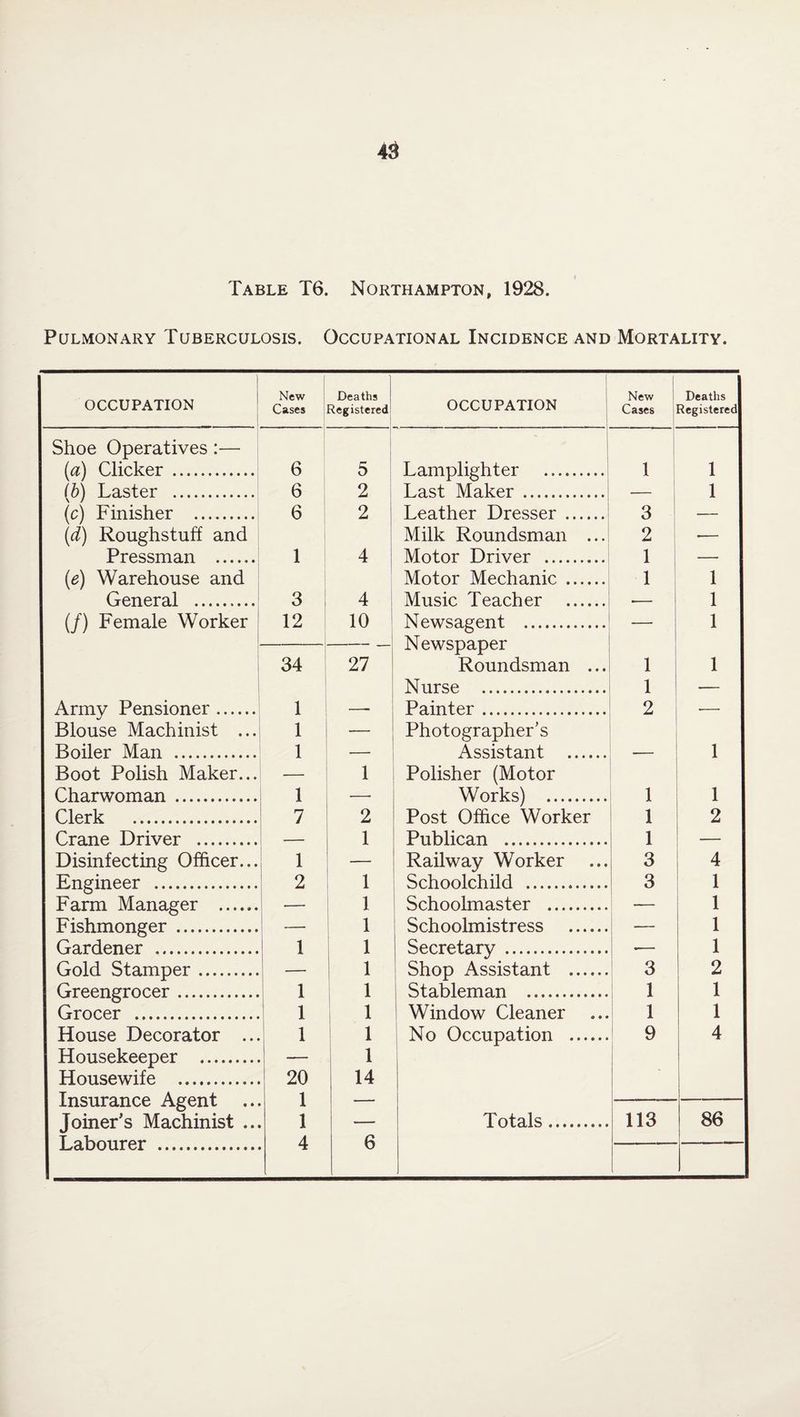 Table T6. Northampton, 1928. Pulmonary Tuberculosis. Occupational Incidence and Mortality. OCCUPATION New Cases Deaths Registered Shoe Operatives :— (a) Clicker . 6 5 (6) Laster . 6 2 (c) Finisher . 6 2 (d) Roughstuff and Pressman . 1 4 (e) Warehouse and General . 3 4 (/) Female Worker 12 10 34 27 Army Pensioner. 1 — Blouse Machinist ... 1 — Boiler Man . 1 Boot Polish Maker... 1 Charwoman . 1 —■ Clerk . 7 2 Crane Driver . 1 Disinfecting Officer... 1 Engineer . 2 1 Farm Manager . — 1 Fishmonger . — 1 Gardener . 1 1 Gold Stamper. — 1 Greengrocer. 1 1 Grocer . 1 1 House Decorator ... 1 1 Housekeeper . — 1 Housewife . 20 14 Insurance Agent .. 1 — Joiner's Machinist ... 1 — Labourer . 4 6 New Cases Deaths Registered 1 1 1 3 2 — 1 — 1 1 1 1 1 1 1 — 2 1 1 1 1 2 1 — 3 4 3 1 1 1 1 2 3 1 1 1 1 9 4 . 113 86 occupation Lamplighter . Last Maker .. Leather Dresser_ Milk Roundsman . Motor Driver . Motor Mechanic .... Music Teacher Newsagent . Newspaper Roundsman . Nurse . Painter. Photographer’s Assistant .... Polisher (Motor Works) . Post Office Worker Publican . Railway Worker Schoolchild . Schoolmaster . Schoolmistress Secretary . Shop Assistant Stableman . Window Cleaner No Occupation .... Totals