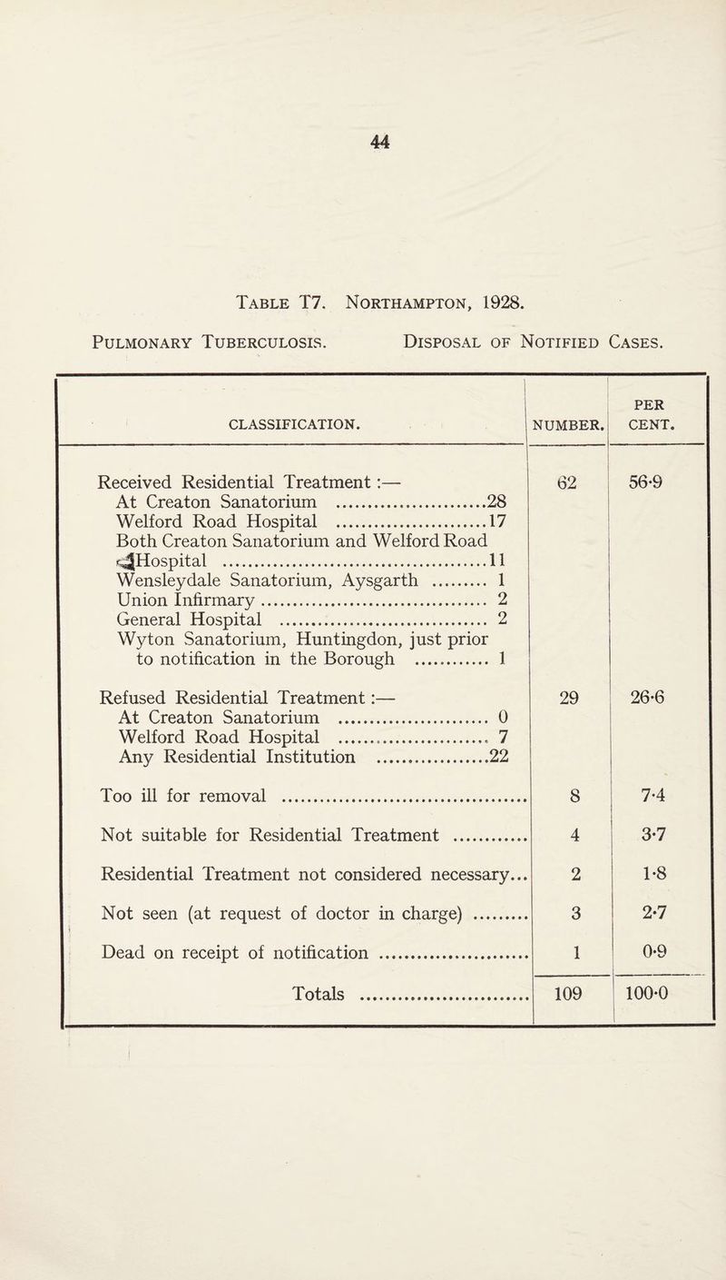 Table T7. Northampton, 1928. Pulmonary Tuberculosis. Disposal of Notified Cases. CLASSIFICATION. NUMBER.: PER CENT. Received Residential Treatment:— At Creaton Sanatorium .28 Welford Road Hospital .17 Both Creaton Sanatorium and Welford Road '•4 Hospital .11 Wensleydale Sanatorium, Aysgarth . 1 Union Infirmary. 2 General Hospital . 2 Wyton Sanatorium, Huntingdon, just prior to notification in the Borough .. 1 62 56-9 Refused Residential Treatment:— At Creaton Sanatorium . 0 Welford Road Hospital . .., 7 Any Residential Institution ...22 29 26-6 Too ill for removal ..... 8 7-4 Not suitable for Residential Treatment . 4 3-7 Residential Treatment not considered necessary... 2 1*8 Not seen (at request of doctor in charge) . r ' 3 2*7 Dead on receipt of notification . 1 0-9