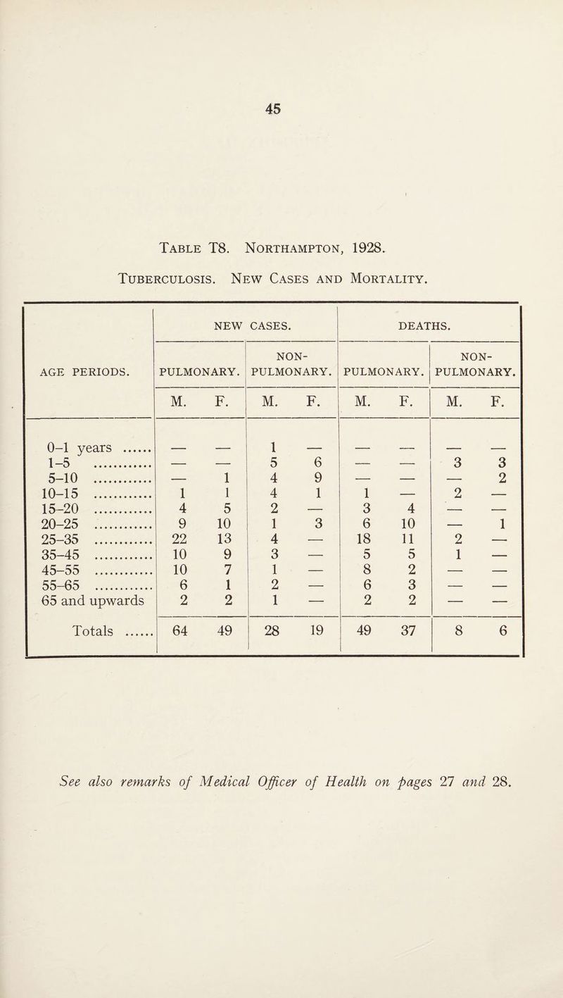 f Table T8. Northampton, 1928. Tuberculosis. New Cases and Mortality. AGE PERIODS. NEW CASES. DEATHS. PULMONARY. NON- PULMONARY. PULMONARY. NON- PULMONARY. M. F. M. F. M. F. M. F. 0-1 years . 1 1-5 5 6 3 3 5-10 1 4 9 2 10-15 . 1 1 4 1 1 2 15-20 4 5 2 3 4 20-25 . 9 10 1 3 6 10 1 25-35 . 22 13 4 18 11 2 35-45 . 10 9 3 5 5 1 45-55 . 10 7 1 8 2 55-65 . 6 1 2 6 3 65 and upwards 2 2 1 — 2 2 — — Totals . 64 49 28 19 49 37 8 6 See also remarks of Medical Officer of Health on pages 27 and 28.