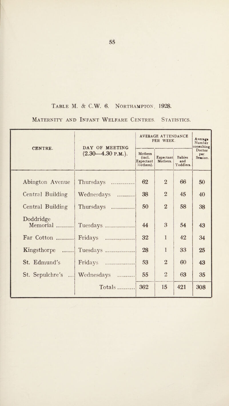Table M. & C.W. 6. Northampton, 1928. Maternity and Infant Welfare Centres. Statistics. centre. DAY of meeting (2.30—4.30 p.m.). AVERAGE ATTENDANCE PER WEEK. Average Number consulting Mothers (incl. Expectant Mothers). Expectant Mothers. Babies and Toddlers. Doctor per Session. Abington Avenue Thursdays . 62 2 66 50 Central Building Wednesdays . 38 2 45 40 Central Building Doddridge Thursdays . 50 2 58 38 Memorial . Tuesdays . 44 3 54 43 Far Cotton . Fridays .. 32 1 42 34 Kingsthorpe . Tuesdays . 28 1 33 25 St. Edmund's Fridays . 53 2 60 43 St. Sepulchre's ... Wednesdays . 55 2 63 35 Totals. 362 15 421 308