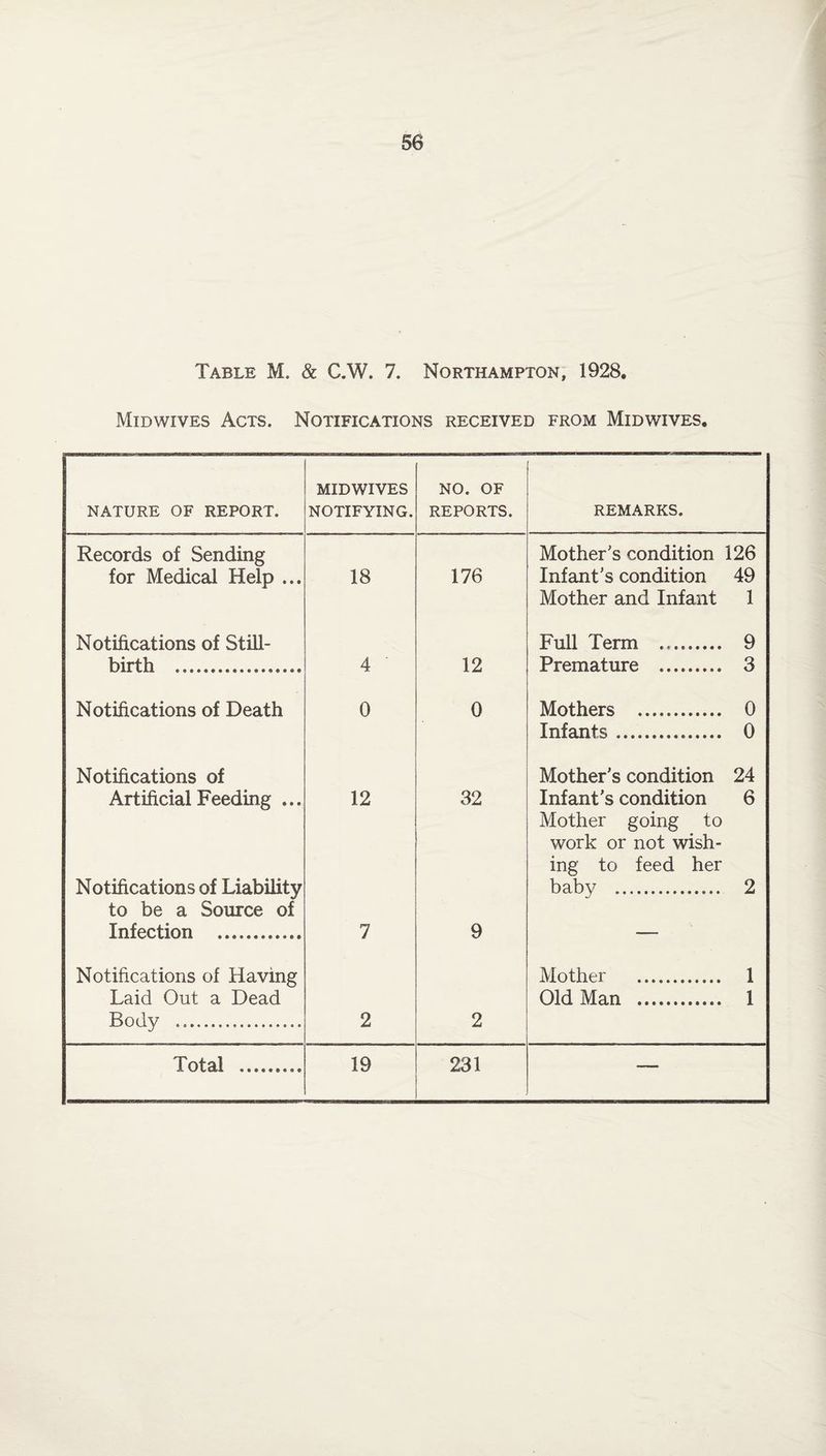 Table M, & C.W. 7. Northampton, 1928, Midwives Acts. Notifications received from Midwives. nature of report. MIDWIVES notifying. NO. OF REPORTS. REMARKS. Records of Sending Mother's condition 126 for Medical Help ... 18 176 Infant's condition 49 Mother and Infant 1 Notifications of Still- Full Term .. 9 birth . 4 ' 12 Premature . 3 Notifications of Death 0 0 Mothers . 0 Infants. 0 Notifications of Mother's condition 24 Artificial Feeding ... 12 32 Infant’s condition 6 Mother going to work or not wish- ing to feed her Notifications of Liability baby . 2 to be a Source of Infection . 7 9 Notifications of Having Mother . 1 Laid Out a Dead Old Man . 1 Body .. 2 2