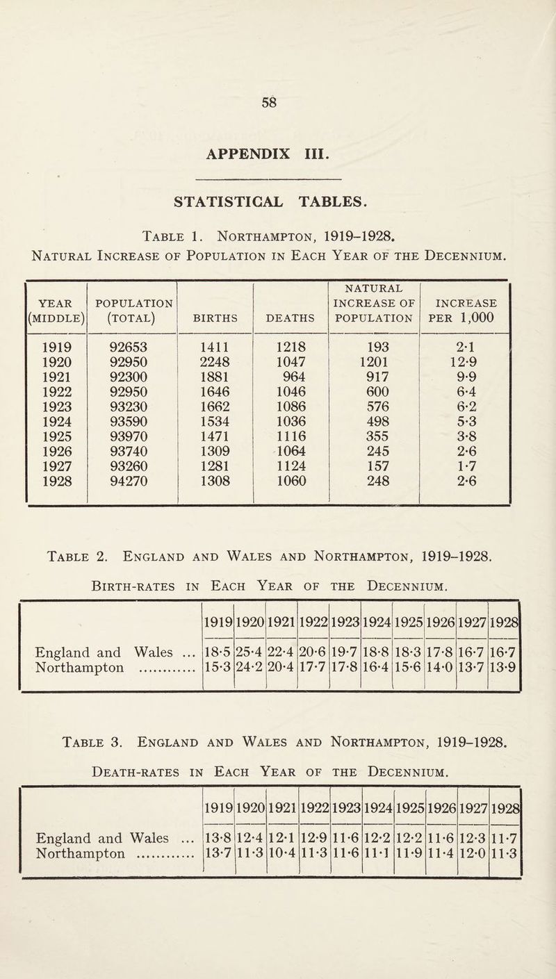 APPENDIX III. STATISTICAL TABLES. Table 1. Northampton, 1919-1928. Natural Increase of Population in Each Year of the Decennium. YEAR (middle) POPULATION (total) BIRTHS DEATHS NATURAL INCREASE OF POPULATION INCREASE PER 1,000 1919 92653 1411 1218 193 2-1 1920 92950 2248 1047 1201 12*9 1921 92300 1881 964 917 9-9 1922 92950 1646 1046 600 6-4 1923 93230 1662 1086 576 6-2 1924 93590 1534 1036 498 5-3 1925 93970 1471 1116 355 3-8 1926 93740 1309 1064 245 2-6 1927 93260 1281 1124 157 1-7 1928 94270 1308 1060 248 2*6 Table 2. England and Wales and Northampton, 1919-1928. Birth-rates in Each Year of the Decennium. England and Wales ... Northampton . 1919 1920 1921 1922 1923 1924 1925 1926 1927 1928 18-5 15-3 25-4 24-2 22-4 20-4 20-6 17-7 19-7 17-8 18-8 16-4 18-3 15*6 17*8 14-0 16-7 13-7 16-7 13-9 Table 3. England and Wales and Northampton, 1919-1928. Death-rates in Each Year of the Decennium. England and Wales ... Northampton . 1919 1920 1921 1922 1923 1924 1925 1926 1927 1928 13-8 13*7 12-4 11-3 12-1 10-4 12-9 11*3 11*6 11-6 12*2 1M 12*2 11*9 11*6 11*4 12*3 12*0 11*7 11*3