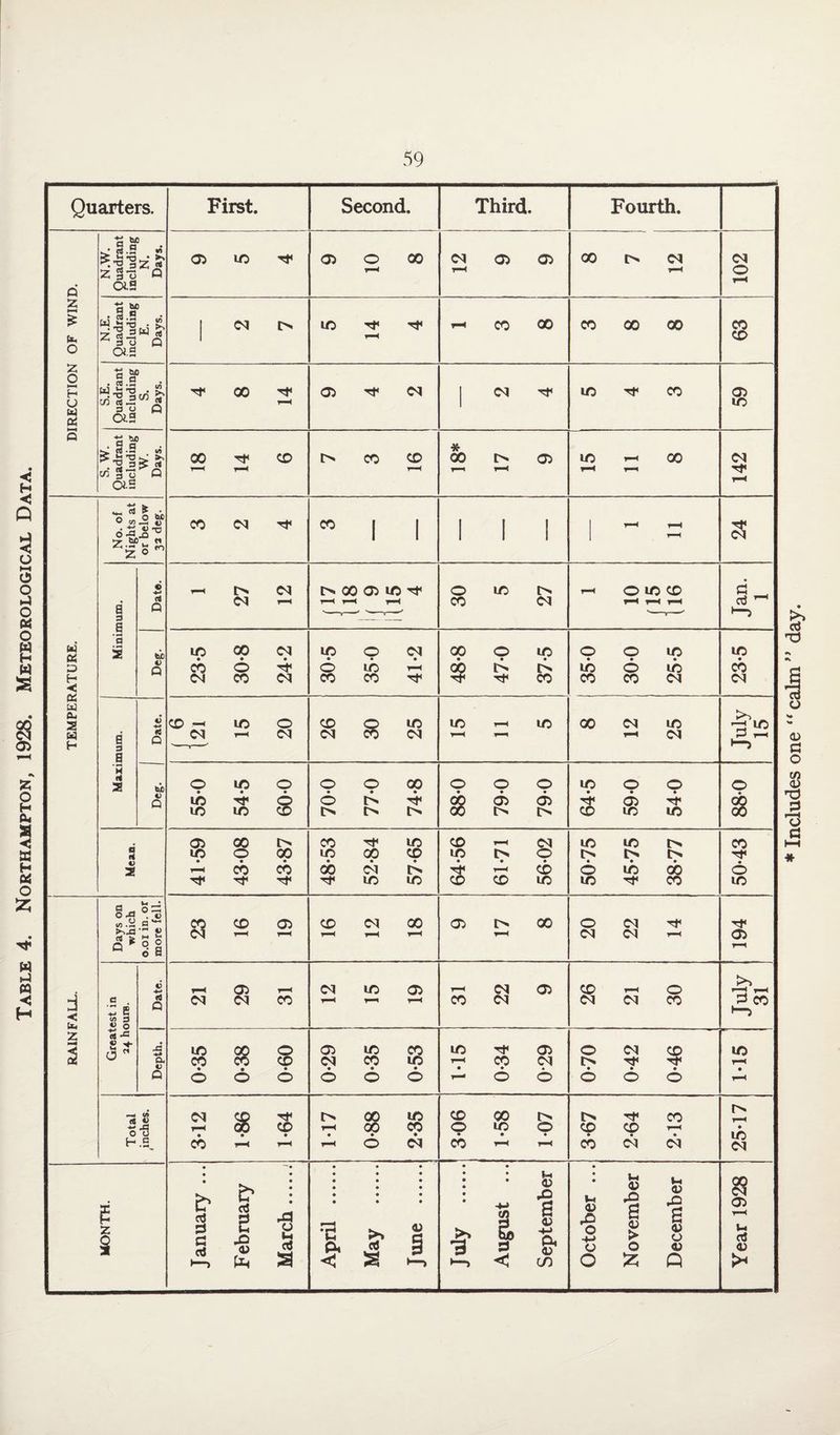 Table 4. Northampton, 1928. Meteorological Data. Quarters. First. Second. Third. Fourth. DIRECTION OF WIND. N.W. Quadrant including N. Days. IO f a> 0 00 rH <N 05 05 r-H 00 IN C<l rH CM 0 rH N.E. Quadrant including E. Days. CM l> lO Tf* rf y-H H co 00 CO 00 00 CO CD S.E. Quadrant including Days. Tf 00 Tp r-H Oi Tf M CM Tp 10 Tf CO 59 S. W. Quadrant including W. Days. 00 ^ © r-H r-H l> CO CD r-H * 00 N O) 1—1 i-H 10 l-H 00 r-H y-H CM r-H TEMPERATURE. No. of Nights at or below 3« deg. CO <M rp  | | 1 1 1 r-H r-H r-H a Minimum. Date. wh 1% CM 0s! t>. 00 05 10 tf t-h 1—< 30 5 27 r-H O IO CD 1—• 1—1 1—1 d CtJ ^ •—5 — toJD 0 Q 23- 5 30-8 24- 2 30-5 35-0 41-2 48-8 47-0 37-5 35-0 30-0 25-5 23-5 Maximum. Date. cd < 10 0 C<! i-< C<1 26 30 25 1C r-< 1C PH y-H 00 <M ID i—» CM SI Apf bi) 0 Q 55*0 54-5 60-0 70-0 77-0 74-8 88-0 79-0 79-0 64-5 59-0 54-0 88-0 a tt 4) 2 41-59 43-08 43-87 48-53 52-84 57-65 64-56 61-71 56-02 50-75 45-75 38-77 50-43 RAINFALL. Days on which o.oi in. or more fell. §322 CD C<1 00 1—t l-H T—< l> 00 rH O <M ^ CM CM ’—1 194 Greatest in 24 hours. Date. H OO) r-H <M <M CO c<i 10 05 31 22 9 CD r-H O <N M CO Depth. 0-35 0-38 0-60 0-29 0-35 0-53 1-15 0-34 0*29 0-70 0-42 0-46 1 1 1-15 Total inches. 4 3-12 1-86 1-64 1- 17 0-88 2- 35 3-06 1-58 1-07 3-67 2-64 2-13 25-17 MONTH. January ... February March.j April . May . June . July .1 August ... September October ... November December Year 1928 * Includes one