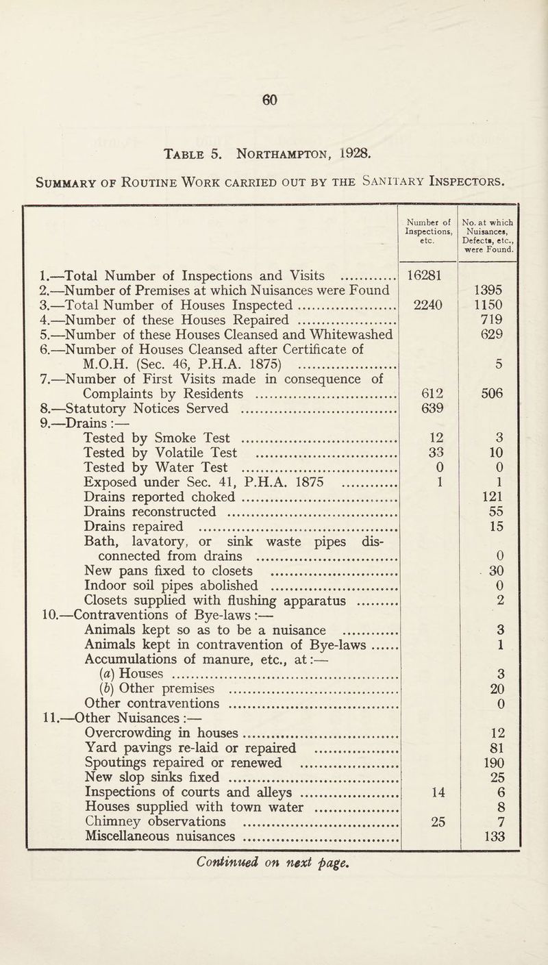 Table 5. Northampton, 1928. Summary of Routine Work carried out by the Sanitary Inspectors. Number of No. at which Inspections, Nuisances, etc. Defect*, etc., 1.—Total Number of Inspections and Visits . 16281 were Found. 2.—Number of Premises at which Nuisances were Found 1395 3.—Total Number of Houses Inspected....... 2240 1150 4.—Number of these Houses Repaired .... 719 5.—Number of these Houses Cleansed and Whitewashed 629 6.—Number of Houses Cleansed after Certificate of M.O.H. (Sec. 46, P.H.A. 1875) . 5 7.—Number of First Visits made in consequence of Complaints by Residents . 612 506 8.-—Statutory Notices Served .... .. 639 9.—Drains:— Tested by Smoke Test ... 12 3 Tested by Volatile Test . 33 10 Tested by Water Test .. 0 0 Exposed under Sec. 41, P.H.A. 1875 . 1 1 Drains reported choked . ..... 121 Drains reconstructed .. 55 Drains repaired ..... 15 Bath, lavatory, or sink waste pipes dis- connected from drains .. 0 New pans fixed to closets .... 30 Indoor soil pipes abolished ... 0 Closets supplied with flushing apparatus . 2 10.—Contraventions of Bye-laws :— Animals kept so as to be a nuisance . 3 Animals kept in contravention of Bye-laws ...... 1 Accumulations of manure, etc., at:— (a) Houses ... 3 (b) Other premises ... 20 Other contraventions . 0 11.—Other Nuisances:— Overcrowding in houses .. 12 Yard pavings re-laid or repaired .... 81 Spoutings repaired or renewed .... 190 New slop sinks fixed ....... 25 Inspections of courts and alleys .. 14 6 Houses supplied with town water . 8 Chimney observations . 25 7 Miscellaneous nuisances .. 133 Continued on next page.