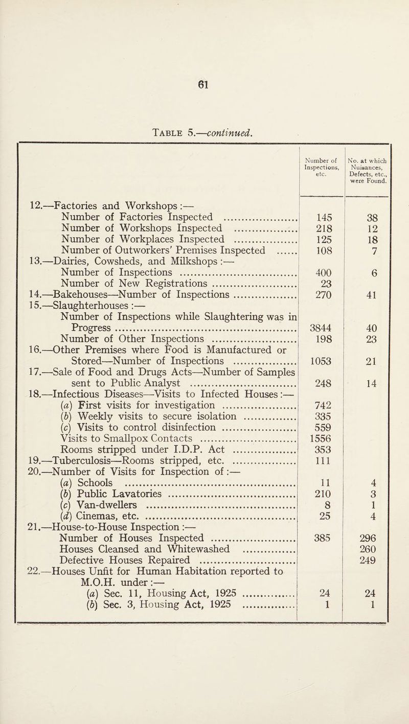 Table 5.—continued. Number of No. at which Inspections, Nuisances, etc. Defects, etc., were Found. 12.-—Factories and Workshops :— Number of Factories Inspected . 145 38 Number of Workshops Inspected . 218 12 Number of Workplaces Inspected ... Number of Outworkers' Premises Inspected . 125 18 108 7 13.—Dairies, Cowsheds, and Milkshops :— Number of Inspections . 400 6 Number of New Registrations ... 23 14.—Bakehouses—Number of Inspections... 270 41 15.—Slaughterhouses :— Number of Inspections while Slaughtering was in Progress. 3844 40 Number of Other Inspections . 198 23 16.—Other Premises where Food is Manufactured or Stored—Number of Inspections ... 1053 21 17.—-Sale of Food and Drugs Acts—Number of Samples sent to Public Analyst ... 248 14 18.—Infectious Diseases—-Visits to Infected Houses:— (a) First visits for investigation ... 742 (b) Weekly visits to secure isolation ... 335 (c) Visits to control disinfection ... 559 Visits to Smallpox Contacts ... 1556 Rooms stripped under I.D.P, Act . 353 19.—-Tuberculosis—Rooms stripped, etc. 111 20.—Number of Visits for Inspection of:— (a) Schools . 11 4 (6) Public Lavatories ... 210 3 (c) Van-dwellers ... 8 1 (d) Cinemas, etc... 25 4 21.—House-to-House Inspection :— Number of Houses Inspected .. 385 296 Houses Cleansed and Whitewashed . 260 Defective Houses Repaired ..... 249 22.—Houses Unfit for Human Habitation reported to M.O.H. under:— {a) Sec. 11, Housing Act, 1925 . 24 24 (b) Sec. 3, Housing Act, 1925 ... 1 1