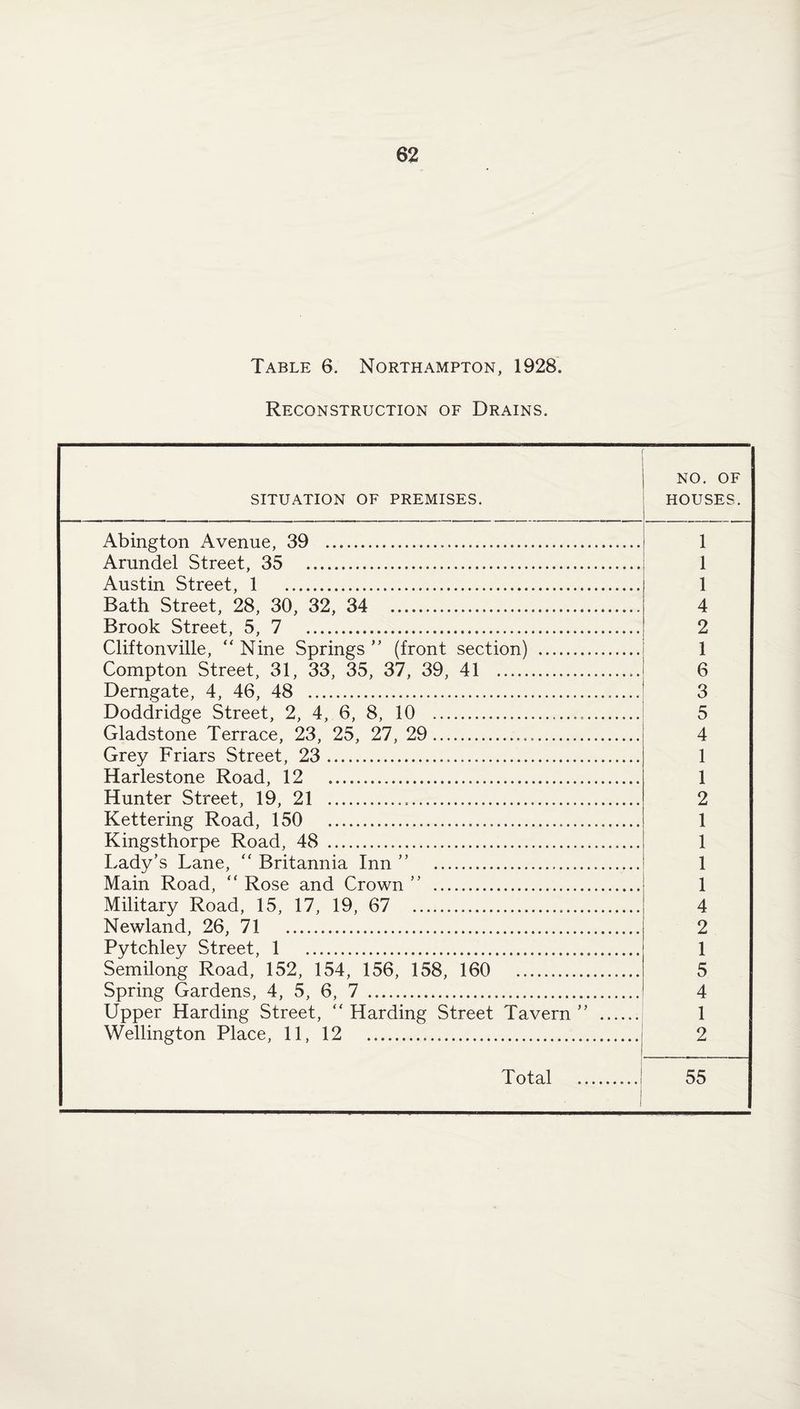 Table 6. Northampton, 1928. Reconstruction of Drains. SITUATION OF PREMISES. NO. OF HOUSES. Abington Avenue, 39 ..... 1 Arundel Street, 35 . 1 Austin Street, 1 .... 1 Bath Street, 28, 30, 32, 34 . 4 Brook Street, 5, 7 .. 2 Cliftonville, “ Nine Springs” (front section) .. 1 Compton Street, 31, 33, 35, 37, 39, 41 .. 6 Derngate, 4, 46, 48 . 3 Doddridge Street, 2, 4, 6, 8, 10 ... 5 Gladstone Terrace, 23, 25, 27, 29..... 4 Grey Friars Street, 23... 1 Harlestone Road, 12 . 1 Hunter Street, 19, 21 ....... 2 Kettering Road, 150 . 1 Kingsthorpe Road, 48 ... 1 Lady’s Lane, “ Britannia Inn ” . 1 Main Road, “Rose and Crown” .... 1 Military Road, 15, 17, 19, 67 ... 4 Newland, 26, 71 . 2 Pytchley Street, 1 .... 1 Semilong Road, 152, 154, 156, 158, 160 . 5 Spring Gardens, 4, 5, 6, 7 .. 4 Upper Harding Street, “ Harding Street Tavern ” . 1 Wellington Place, 11, 12 ... 2 1