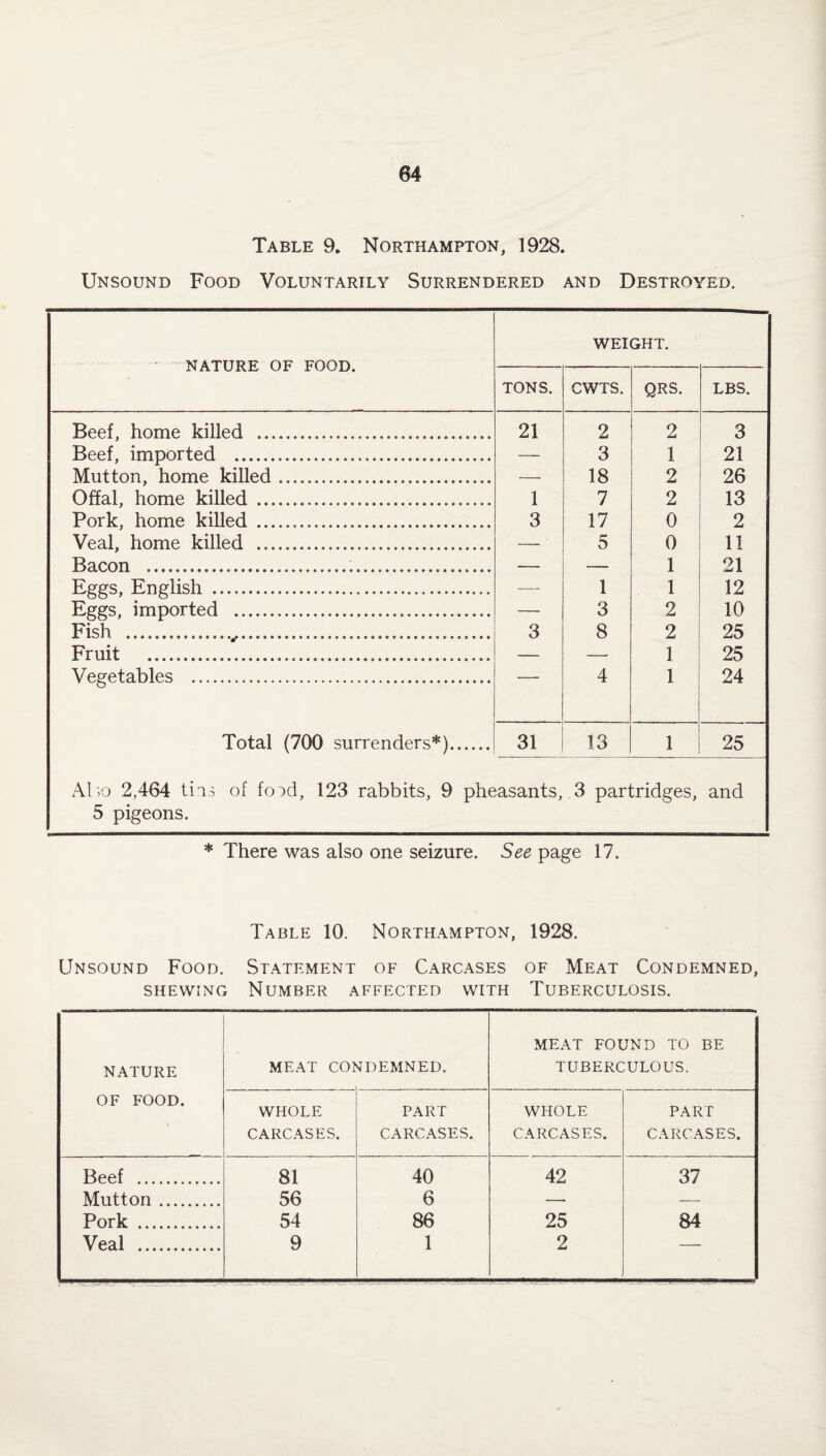 04 Table 9* Northampton, 1928. Unsound Food Voluntarily Surrendered and Destroyed. nature of food. WEIGHT. TONS. CWTS. QRS. LBS. Beef, home killed ... 21 2 2 3 Beef, imported . — 3 1 21 Mutton, home killed. — 18 2 26 Offal, home killed ... 1 7 2 13 Pork, home killed ... 3 17 0 2 Veal, home killed . — 5 0 11 Bacon ... _ _ 1 21 Eggs, English . — 1 1 12 Eggs, imported ..... — 3 2 10 Fish . 3 8 2 25 Fruit ... 1 25 Vegetables .. 4 1 24 Total (700 surrenders*). 31 13 1 25 Abo 2,464 tiis of food, 123 rabbits, 9 pheasants, 5 pigeons. 3 partridges, and * There was also one seizure. See page 17. Table 10. Northampton, 1928. Unsound Food. Statement of Carcases of Meat Condemned, shewing Number affected with Tuberculosis. NATURE OF FOOD. MEAT coj 'JDEMNED. MEAT FOUND TO BE TUBERCULOUS. WHOLE CARCASES. part CARCASES. WHOLE CARCASES. PART CARCASES. Beef . 81 40 42 37 Mutton. 56 6 — — Pork . 54 86 25 84