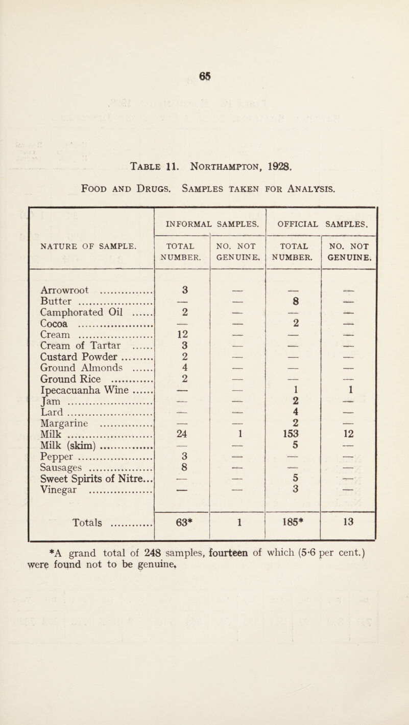 615 Table 11. Northampton, 1928, Food and Drugs. Samples taken for Analysis. informai . SAMPLES. OFFICIAL SAMPLES. nature of sample. total. number. NO. NOT GENUINE. TOTAL NUMBER. NO. NOT GENUINE. Arrowroot .. 3 Butter 8 Camphorated Oil . 2 — — Cocoa ... 2 Cream ... 12 -. —.— Cream of Tartar ...... 3 — -— —. Cristard Powder 2 Ground Almonds . 4 — — — Ground Rice 2 Ipecacuanha Wine. — 1 1 Jam . — — 2 — Lard .... — — 4 — Margarine . — — 2 — Milk . 24 1 153 12 Milk (skim). — — 5 — Pepper . 3 — — — Sausages . 8 — -— — Sweet Spirits of Nitre... -— — 5 — Vinegar . 3 Totals . 63* 1 185* 13 *A grand total of 248 samples, fourteen of which (5*6 per cent.) were found not to be genuine.