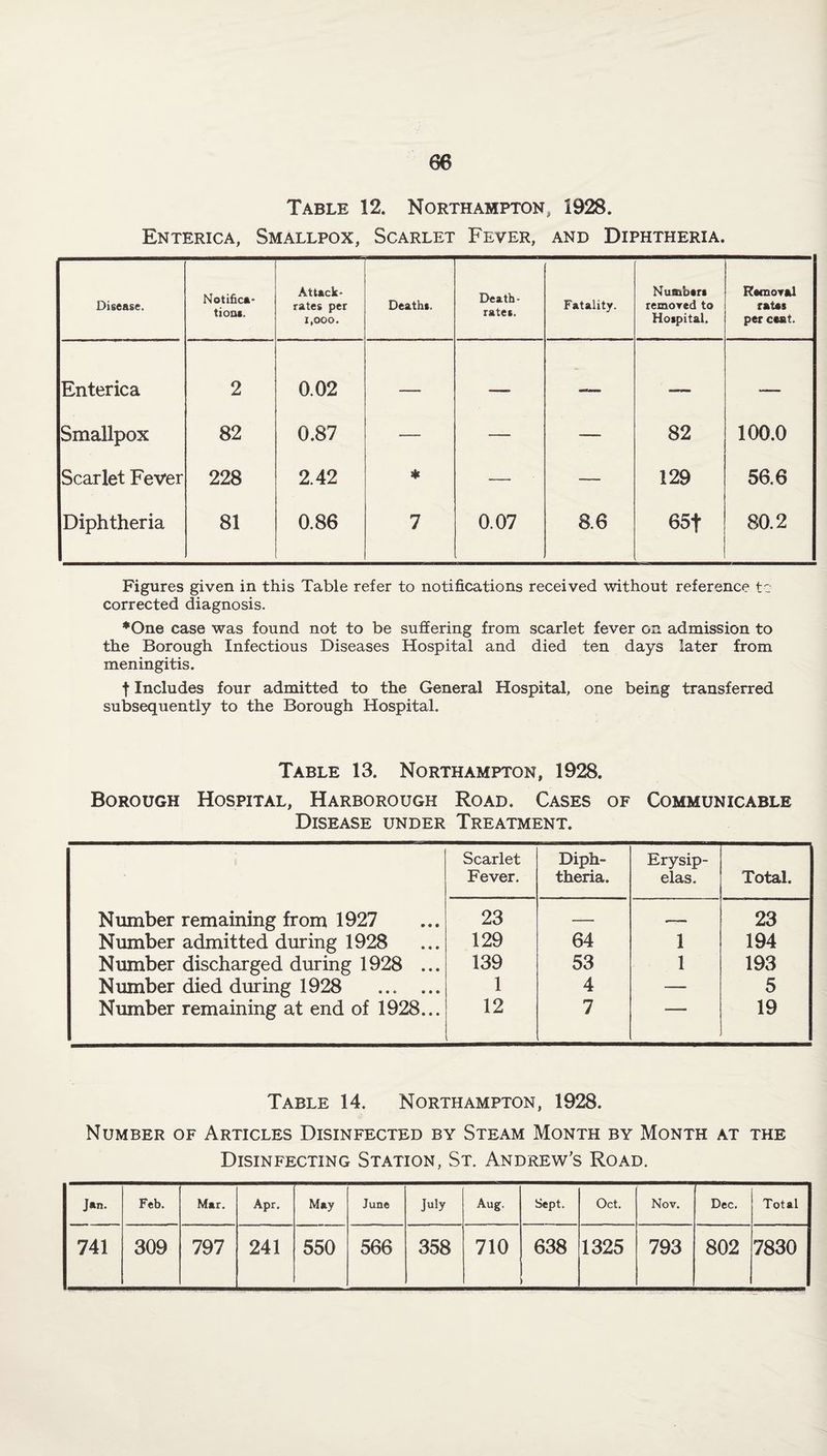 Table 12, Northampton, 1928. Enterica, Smallpox, Scarlet Fever, and Diphtheria. Disease. Notifica¬ tions. Attack- rates per 1,000. Deaths. Death • rates. Fatality. Numbers remored to Hospital. Removal rates per cast. Enterica 2 0.02 — — —— —— — Smallpox 82 0.87 — — — 82 100.0 Scarlet Fever 228 2.42 * — — 129 56.6 Diphtheria 81 0.86 7 0.07 8.6 65f 80.2 Figures given in this Table refer to notifications received without reference to corrected diagnosis. *One case was found not to be suffering from scarlet fever on admission to the Borough Infectious Diseases Hospital and died ten days later from meningitis. t Includes four admitted to the General Hospital, one being transferred subsequently to the Borough Hospital. Table 13. Northampton, 1928. Borough Hospital, Harborough Road. Cases of Communicable Disease under Treatment. Scarlet Diph- Erysip- Fever. theria. elas. Total. Number remaining from 1927 23 —— — 23 Number admitted during 1928 129 64 1 194 Number discharged during 1928 ... 139 53 1 193 Number died during 1928 ... ... 1 4 — 5 Number remaining at end of 1928... 12 7 r 19 Table 14. Northampton, 1928. Number of Articles Disinfected by Steam Month by Month at the Disinfecting Station, St. Andrew's Road. Jan. Feb. Mar. Apr. May June July Aug. Sept. Oct. Nov. Dec. Total 741 309 797 241 550 566 358 710 638 1325 793 802 7830
