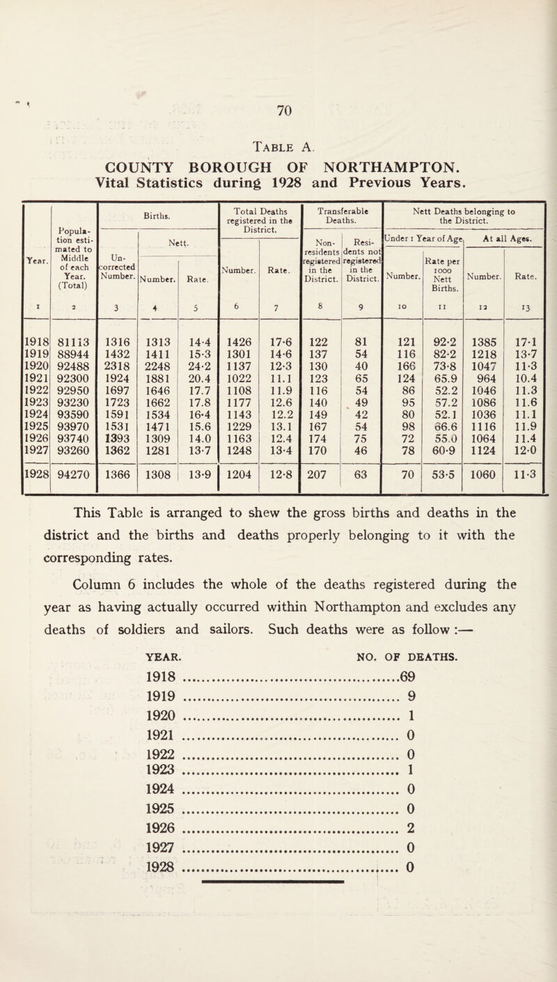 Table A COUNTY BOROUGH OF NORTHAMPTON. Vital Statistics during 1928 and Previous Years. Popula- Births. Total Deaths registered in the District. Transferable Deaths. Nett Deaths belonging to the District. f A tion esti- Nett. Non- Resi- UllUCI I ICcll UI -tt-gC mated to Un- corrected Number. residents dents not Year. Middle of each Year. (Total) Number. Rate. Number. Rate. registered in the District. registered in the District. Number. Rate per IOOO Nett Births. Number. Rate. i 2 3 4 5 6 7 8 9 io n 13 1918 81113 1316 1313 14-4 1426 17-6 122 81 121 92-2 1385 17-1 1919 88944 1432 1411 15-3 1301 14-6 137 54 116 82-2 1218 13-7 1920 92488 2318 2248 24-2 1137 12-3 130 40 166 73*8 1047 11-3 1921 92300 1924 1881 20.4 1022 11.1 123 65 124 65.9 964 10.4 1922 92950 1697 1646 17.7 1108 11.9 116 54 86 52.2 1046 11.3 1923 93230 1723 1662 17.8 1177 12.6 140 49 95 57.2 1086 11.6 1924 93590 1591 1534 16-4 1143 12.2 149 42 80 52.1 1036 11.1 1925 93970 1531 1471 15.6 1229 13.1 167 54 98 66.6 1116 11.9 1926 93740 1393 1309 14.0 1163 12.4 174 75 72 55 0 1064 11.4 1927 93260 1362 1281 13*7 1248 13-4 170 46 78 60-9 1124 12-0 1928 94270 1366 1308 13-9 1204 12-8 207 63 70 53-5 1060 11*3 This Table is arranged to shew the gross births and deaths in the district and the births and deaths properly belonging to it with the corresponding rates. Column 6 includes the whole of the deaths registered during the year as having actually occurred within Northampton and excludes any deaths of soldiers and sailors. Such deaths were as follow :— YEAR. NO. OF DEATHS. 1918 1919 1920 1921 1922 1923 1924 1925 1926 1927 1928 ..69 .. 9 .. 1 .. 0 ,. 0 .. 1 .. 0 .. 0 .. 2 .. 0 .. 0