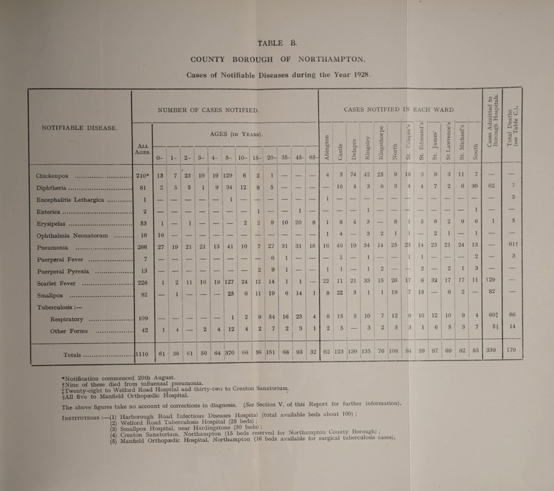 COUNTY BOROUGH OF NORTHAMPTON. Cases of Notifiable Diseases during the Year 1928. NUMBER OF CASES NOTIFIED. CASES NOTIFIED IN EACI 4 WARD Cases Admitted to 1 Borough Hospitals. Total Deaths (see Table C.). NOTIFIABLE DISEASE. AGES (in Years). 13 O -P SC 13 • iH 43 < 0 4^ CO d o CD U a d i' < <D Q 0 r—H CO d • H « <D a. i-i o 43 -p CO SO 13 • H w € o V) CL CO u p -u C/) jn ■T3 S3 3 g X) ~CO 0 a d >—> 4-> cn CO 0 O a 0 d 4-> C/) Id d M 0 • H s cn 43 -p 3 0 m iiLL Ages. 0- 1- 2- 3- 4- 5- 10- 15-i 20- 35- 45- 65- W -p cn Chickenpox . 210* 13 7 # 23 10 19 129 6 2 1 — — — 4 5 74 42 25 9 18 3 9 3 11 7 — — Diphtheria. 81 2 5 5 1 9 34 12 8 5 — — — _ 10 4 3 8 3 4 4 7 2 6 30 62 7 Encephalitis Lethargica . 1 — — — — — 1 — — — — — — 1 — — — — — — — — — — 3 Enterica. 2 1 — — Erysipelas . 53 1 — 1 — — — 2 2 9 10 20 8 1 8 4 3 — 8 1 5 6 2 9 6 1 5 Ophthalmia Neonatorum . 16 16 — — — — — — — — — — — 1 4 — 3 2 1 1 — 2 1 — 1 — — Pneumonia . 266 27 19 21 21 13 41 10 7 27 31 31 18 16 40 19 34 14 25 23 14 23 21 24 13 — Bit Puerperal Fever . 7 6 1 — — _ 2 — 1 — — 1 1 — — 2 — 3 Puerperal Pyrexia . 13 2 9 1 — — 1 1 — 1 2 — — 2 — 2 1 3 — — Scarlet Fever . 228 1 2 11 16 19 127 24 12 14 1 1 — 22 11 21 33 15 26 17 6 32 17 17 11 129 — Smallpox . 82 — 1 — — 25 6 11 19 6 14 1 8 22 3 1 1 19 7 13 — 6 2 — 82 — Tuberculosis :— Respiratory . 109 — — — — — 1 2 9 54 16 23 4 6 15 5 10 7 12 9 10 12 10 9 4 60+ 86 Other Forms . 42 1 4 — 2 4 12 4 2 7 2 3 1 2 5 3 2 5 3 1 6 5 I 3 7 5§ 14 - Totals. 1110 61 38 f i 61 50 64 370 66 56 151 68 93 32 62 123 130 135 76 108 84 59 . 97 69 82 85 339 179 i ♦Notification commenced 20tfi August. tNine of these died from influenzal pneumonia. xTwenty-eight to Welford Road Hospital and thirty-two to Creaton Sanatorium. §A11 five to Manfield Orthopaedic Hospital. The above figures take no account of corrections in diagnosis. (See Section V. of this Report for further information). Institutions :—(1) (2) (3) (4) (5) Harborough Road Infectious Diseases Hospital (total available beds about 100) Welford Road Tuberculosis Hospital (28 beds) ; Smallpox Hospital, near Hardingstone (30 beds) ; Creaton Sanatorium, Northampton (15 beds reserved for Northampton County Borough) , Manfield Orthopaedic Hospital, Northampton (16 beds available for surgical tuberculosis cases).