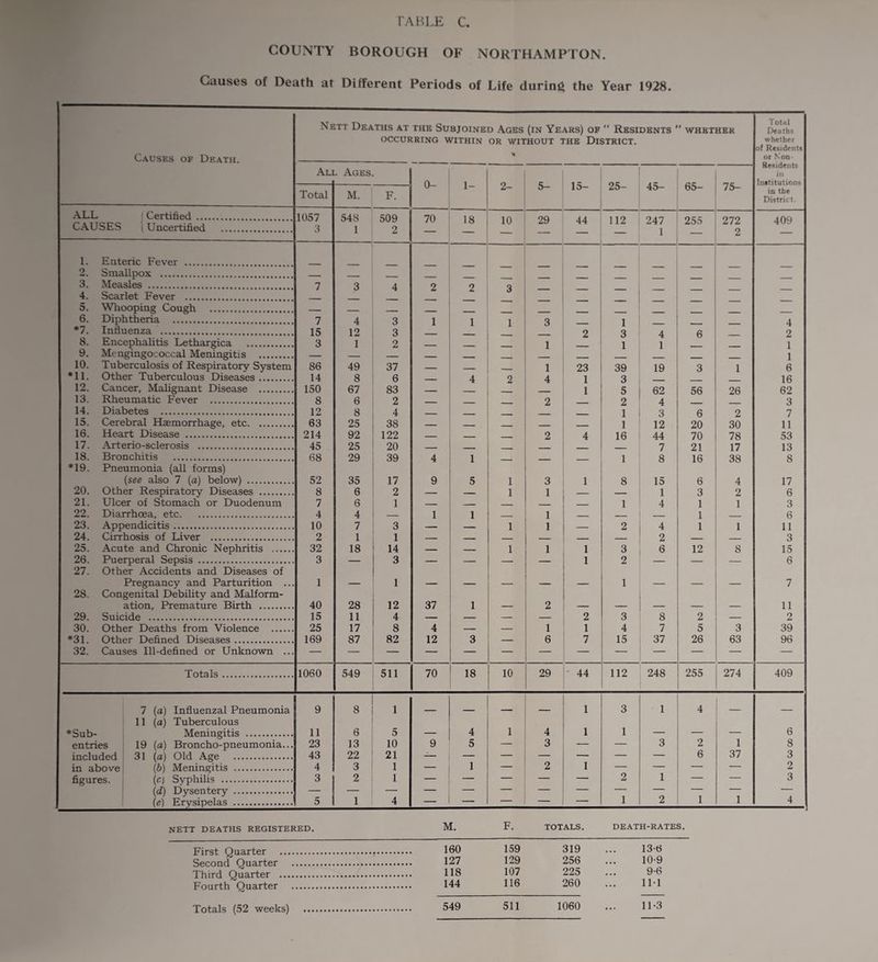 COUNTY BOROUGH OF NORTHAMPTON. Causes of Death at Different Periods of Life during the Year 1928. Causes of Death. Nett Deaths at the Subjoined Ages (in Years) of  Residents ” whether OCCURRING WITHIN OR WITHOUT THE DISTRICT. % Total Deaths whether of Residents or Non- Residents in Institutions in the District. Ali - Ages. 1- 2- 5- 15- 25- 45- 65- 75- Total M. F. ALL CAU SES Certified . Uncertified . 1057 3 548 1 509 2 70 18 10 29 44 112 247 1 255 272 2 409 1. Enteric Fever . 2. Smallpox . 3. Measles 7 3 4 2 o Q 4. Scarlet Fever . Am O 5. Whooping Cough . 6. Diphtheria . 7 4 3 1 1 1 Q 1 A *7. Influenza . 15 12 3 o Q A a 9 8. Encephalitis Lethargica . 3 1 2 1 jL 1 1 o 1 9. Mengingococcal Meningitis . 1 10. Tuberculosis of Respiratory System 86 49 37 _ _ 1 23 39 19 3 1 6 *11. Other Tuberculous Diseases. 14 8 6 4 o 4 t Q 16 12. Cancer. Malignant Disease . 150 67 83 1 £ 56 26 62 13. Rheumatic Fever . 8 6 2 9 9 A Q 14. Diabetes . 12 8 4 1 Q ft 9 7 15. Cerebral Haemorrhage, etc. 63 25 38 i 12 20 30 11 16. Heart Disease . 214 92 122 9 4 16 44 70 7ft S3 17. Arterio-sclerosis . 45 25 20 7 21 17 13 18. Bronchitis . 68 29 39 4 1 1 8 16 38 8 *19. Pneumonia (all forms) (see also 7 (a) below) . 52 35 17 9 5 i 3 1 8 15 6 4 17 20. Other Respira.tory Diseases . 8 6 2 i 1 i 3 2 « 21. Ulcer of Stomach or Duodenum 7 6 1 - _ _ 1 4 1 1 3 22. Diarrhoea, etc. 4 4 1 1 1 1 6 23. Appendicitis. 10 7 3 i 1 _ 2 4 1 1 11 24. Cirrhosis of T.iver . 2 1 1 2 3 25. Acute and Chronic Nephritis . 32 18 14 _ _ i 1 1 3 6 12 8 15 26. Puerperal Sepsis . 3 — 3 — — — — 1 2 — — — 6 27. Other Accidents and Diseases of Pregnancy and Parturition ... 1 — 1 — — — — — 1 — — — 7 28. Congenital Debility and Malform- qFirm ofnrp 40 28 12 37 1 2 11 29 f3nirirle 15 11 4 2 3 8 2 2 30. Other Deaths from Violence . 25 17 8 4 — — 1 1 4 7 5 3 39 *31 Ofher Definerl Diseases . 169 87 82 12 3 6 7 15 37 26 63 96 32. Causes Ill-defined or Unknown ... — Totals. 1060 549 511 70 18 10 29 44 112 248 255 274 409 7 (a) Influenzal Pneumonia 9 8 1 _ _ - . 1 3 1 4 _ _ 11 (a) Tuberculous *Sub- Meningitis . 11 6 5 — 4 i 4 1 1 — — — 6 entries 19 (a) Broncho-pneumonia... 23 13 10 9 5 — 3 — — 3 2 1 8 included 31 (a) Old Age . 43 22 21 — — — — — — — 6 37 3 in above (b) Meningitis . 4 3 1 — 1 — 2 1 — — — — 2 figures. (c) Syphilis . 3 2 1 — — — — — 2 1 — — 3 (d) Dysentery . (e) Erysipelas . 5 1 4 — — — — — i 2 1 1 4 NETT DEATHS REGISTERED. M. F. TOTALS. DEATH-RATES. First Quarter ... 160 159 319 ... 13 (5 Second Quarter . 127 129 256 ... 10-9 Third Quarter . 118 107 225 ... 9-6 Fourth Quarter . 144 116 260 ... 11T Totals (52 weeks) 549 511 1060 11-3