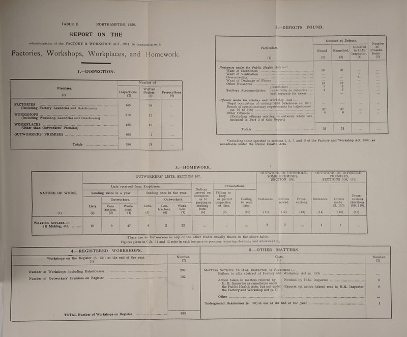 2.—DEFECTS FOUND. REPORT ON THE administration of the FACTORY & WORKSHOP ACT, 1901, in connection with Factories, Workshops, Workplaces, and Homework. 1.—INSPECTION. Premises. (1) Number of Inspections. (2) Written Notices. (3) Prosecutions. (4) FACTORIES . 145 38 (Including Factory Laundries and Bakehouses) WORKSHOPS . 218 12 (Including Workshop Laundries and Bakehouses) WORKPLACES . 125 18 (Other than Outworkers* Premises) OUTWORKERS' PREMISES . 108 7 ... Totals . 596 75 ! - Particulars. (1) Number of Defects. i Number of Prosecu¬ tions. (5) Found (2) I Remedied. (3) Referred to H.M. Inspector. (4) Nuisances under the Public Health Acts:—* Want of Cleanliness . 10 10 ... ... Want of Ventilation . # m ... ... Overcrowding . ... ... n.. ... Want of Drainage of Floors . ... ... Other Nuisances . 13 13 ... ... | insufficient . 5 5 ... Sanitary Accommodation - unsuitable or defective ... 4 4 (not separate for sexes ... ... ... ... Offences under the Factory and Workshop Acts :— Illegal occupation of underground bakehouse (s. 101) ... ... ... ... Breach of special sanitary requirements for bakehouses (ss. 97 to 100) . 37 3l ... ... Other Offences . 6 6 ... ... (Excluding offences relating to outwork which are included in Part 3 of this Report) Totals . 75 ; ”5 ... including those specified in sections 2, 3, 7, and 8 of the Factory and Workshop Act, 1901, as remediable under the Public Health Acts. NATURE OF WORK. (1) Wearing Apparel :— (1) Making, etc. 3.—HOMEWORK. OUTWORKERS' LISTS, SECTION 107. Lists received from Employers. Sending twice in a year. Lists. (2) 10 Outworkers. Con¬ tractors. (3) Work¬ men. (4) 47 Sending once in the year. Lists. (5) Outworkers. Con¬ tractors. (6) Work¬ men. (7) 22 Notices served on Occupiers as to keeping or sending lists. (8) Prosecutions. Failing to keep or permit inspection of lists. Failing to send lists. (9) (10) ... ... OUTWORK IN UNWHOLE¬ SOME PREMISES, SECTION 108. Instances. (11) Notices served. (12) Prose¬ cutions. (13) OUTWORK IN INFECTED PREMISES, SECTIONS 109, 110. Instances. (14) Orders made (S. 110). (15) There are no Outworkers in any of the other trades usually shown in the above table. Figures given in Cols. 11 and 12 refer in each instance to premises requiring cleansing and whitewashing. Prose¬ cutions (Sections 109, 110). (16) 4.—REGISTERED WORKSHOPS. 5.—OTHER MATTERS. Workshops on the Register (S. 131) at the end of the year. (1) Number. (2) Class. (1) Number. (2) 237 Matters Notified to H.M. Inspector of Factories :— JSumber oi worjcsnops (including DdJteiiuuaLaj . 132 Failure to affix abstract of Factory and Workshop Act (s. 133) . ... Number ot Outworkers irremises on i\egibiei . Action taken in matters referred by , Notified by H.M. Inspector . H. M. Inspector as remediable under the Public Health Acts, but not under , Reports (of action taken) sent to H.M. Inspector the Factory and Workshop Act (s. 5) ' 8 8 Oth^r ,-,-t... Underground Bakehouses (s. 101) in use at the end of the vear ... 1 369