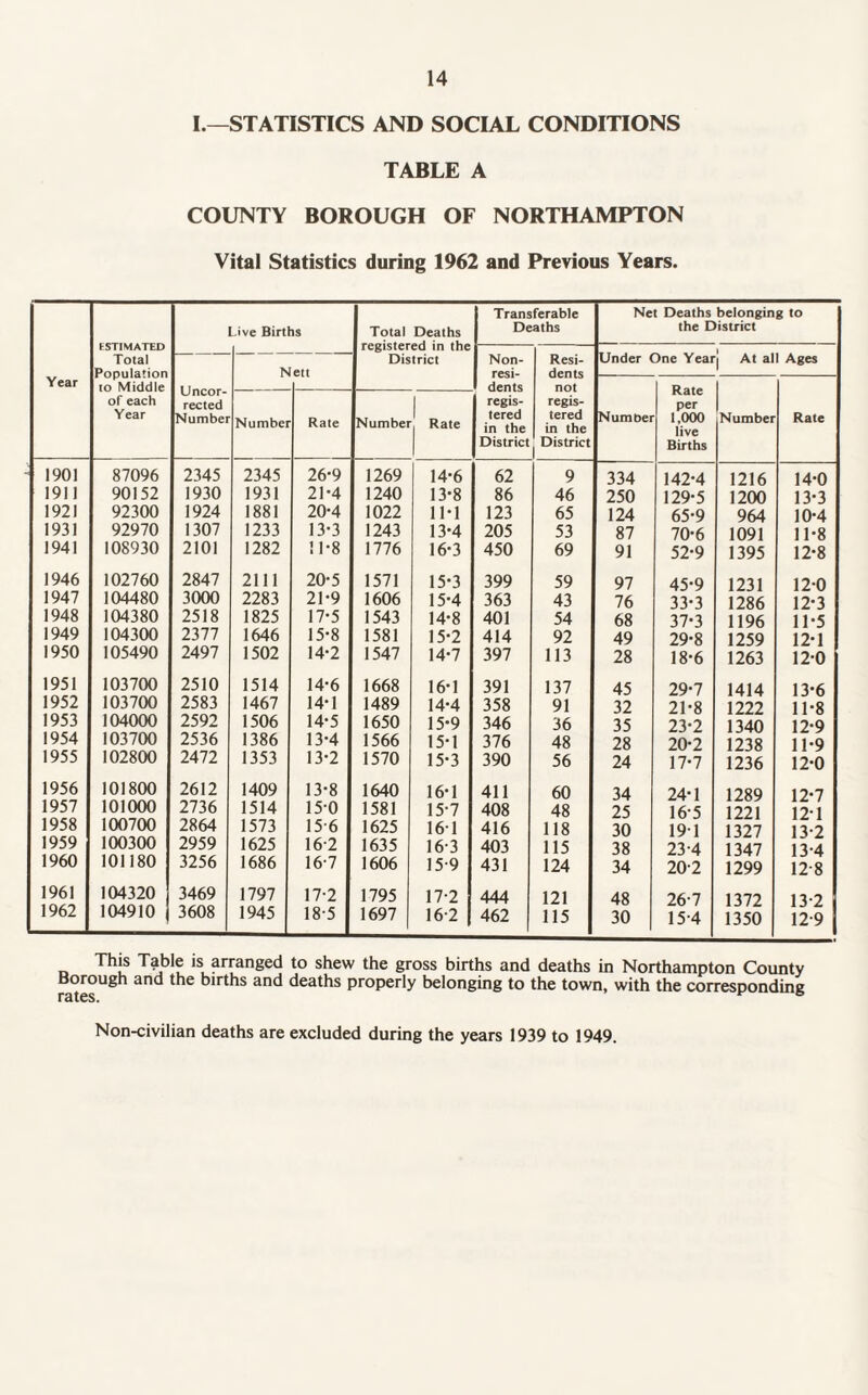 I.—STATISTICS AND SOCIAL CONDITIONS TABLE A COUNTY BOROUGH OF NORTHAMPTON Vital Statistics during 1962 and Previous Years. Year ESTIMATED Total Population to Middle of each Year Live Birt *1S Total Deaths registered in the District Transferable Deaths Net Deaths belonging to the District Non¬ resi¬ dents regis¬ tered in the District Resi¬ dents not regis¬ tered in the J District Under One Yearj At all Ages Uncor¬ rected Number Nett Numoer Rate per 1,000 live Births Rate Number Rate Number ! Rate Number 1901 87096 2345 2345 26-9 1269 14-6 62 9 334 142-4 1216 14-0 1911 90152 1930 1931 21-4 1240 13-8 86 46 250 129-5 1200 13-3 1921 92300 1924 1881 20-4 1022 11-1 123 65 124 65-9 964 10-4 1931 92970 1307 1233 13-3 1243 13-4 205 53 87 70-6 1091 11-8 1941 108930 2101 1282 11-8 1776 16-3 450 69 91 52-9 1395 12-8 1946 102760 2847 2111 20-5 1571 15-3 399 59 97 45-9 1231 12-0 1947 104480 3000 2283 21-9 1606 15-4 363 43 76 33-3 1286 12-3 1948 104380 2518 1825 17-5 1543 14-8 401 54 68 37-3 1196 11-5 1949 104300 2377 1646 15-8 1581 15-2 414 92 49 29-8 1259 12-1 1950 105490 2497 1502 14-2 1547 14-7 397 113 28 18-6 1263 12-0 1951 103700 2510 1514 14-6 1668 16-1 391 137 45 29-7 1414 13-6 1952 103700 2583 1467 14-1 1489 14-4 358 91 32 21-8 1222 11-8 1953 104000 2592 1506 14-5 1650 15-9 346 36 35 23-2 1340 12-9 1954 103700 2536 1386 13-4 1566 15-1 376 48 28 20-2 1238 11-9 1955 102800 2472 1353 13-2 1570 15-3 390 56 24 17-7 1236 12-0 1956 101800 2612 1409 13-8 1640 16*1 411 60 34 24-1 1289 12-7 1957 101000 2736 1514 150 1581 15-7 408 48 25 16-5 1221 121 1958 100700 2864 1573 15 6 1625 161 416 118 30 191 1327 13-2 1959 100300 2959 1625 16 2 1635 16-3 403 115 38 23-4 1347 13-4 1960 101180 3256 1686 16-7 1606 15-9 431 124 34 20-2 1299 12-8 1961 104320 3469 1797 17-2 1795 17-2 444 121 48 26-7 1372 13-2 1962 104910 3608 1945 18-5 1697 16-2 462 115 30 15-4 1350 12 9 This Table is arranged to shew the gross births and deaths in Northampton County Borough and the births and deaths properly belonging to the town, with the corresponding rates. Non-civilian deaths are excluded during the years 1939 to 1949.