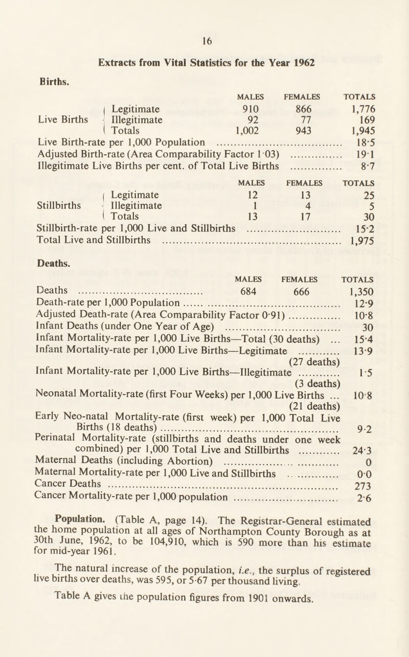 Extracts from Vital Statistics for the Year 1962 Births. MALES FEMALES TOTALS I Legitimate 910 866 1,776 Live Births Illegitimate 92 77 169 I Totals 1,002 943 1,945 Live Birth-rate per 1,000 Population ... 18*5 Adjusted Birth-rate (Area Comparability Factor 1 03) . 19*1 Illegitimate Live Births per cent, of Total Live Births . 8‘7 MALES FEMALES TOTALS I Legitimate 12 13 25 Stillbirths Illegitimate 1 4 5 I Totals 13 17 30 Stillbirth-rate per 1,000 Live and Stillbirths . 15*2 Total Live and Stillbirths ..... 1,975 Deaths. MALES FEMALES TOTALS Deaths . 684 666 1,350 Death-rate per 1,000 Population... 12*9 Adjusted Death-rate (Area Comparability Factor 0 91). 10*8 Infant Deaths (under One Year of Age) . 30 Infant Mortality-rate per 1,000 Live Births—Total (30 deaths) ... 15*4 Infant Mortality-rate per 1,000 Live Births—Legitimate . 13”9 (27 deaths) Infant Mortality-rate per 1,000 Live Births—Illegitimate . L5 (3 deaths) Neonatal Mortality-rate (first Four Weeks) per 1,000 Live Births ... 10 8 (21 deaths) Early Neo-natal Mortality-rate (first week) per 1,000 Total Live Births (18 deaths). 9-2 Perinatal Mortality-rate (stillbirths and deaths under one week combined) per 1,000 Total Live and Stillbirths . 24*3 Maternal Deaths (including Abortion) . 0 Maternal Mortality-rate per 1,000 Live and Stillbirths . 00 Cancer Deaths . 273 Cancer Mortality-rate per 1,000 population .... 2*6 Population. (Table A, page 14). The Registrar-General estimated the home population at all ages of Northampton County Borough as at 30th June, 1962, to be 104,910, which is 590 more than his estimate for mid-year 1961. The natural increase of the population, i.e., the surplus of registered live births over deaths, was 595, or 5-67 per thousand living Table A gives ihe population figures from 1901 onwards.