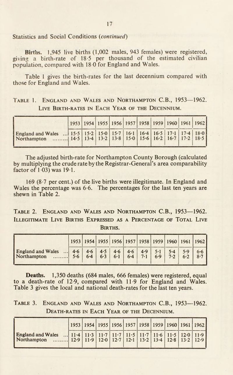 Statistics and Social Conditions (continued) Births. 1,945 live births (1,002 males, 943 females) were registered, giving a birth-rate of 18-5 per thousand of the estimated civilian population, compared with 18 0 for England and Wales. Table 1 gives the birth-rates for the last decennium compared with those for England and Wales. Table 1. England and Wales and Northampton C.B., 1953—1962. Live Birth-rates in Each Year of the Decennium. England and Wales ... Northampton . 1953 1954 1955 1956 1957 1958 1959 1960 1961 1962 15-5 14-5 15-2 13-4 15-0 13-2 15-7 13-8 16-1 15-0 16-4 15-6 16-5 16-2 17-1 16-7 17-4 17-2 180 18-5 The adjusted birth-rate for Northampton County Borough (calculated by multiplying the crude rate by the Registrar-General’s area comparability factor of 1 03) was 191. 169 (8-7 per cent.) of the live births were illegitimate. In England and Wales the percentage was 6-6. The percentages for the last ten years are shewn in Table 2. Table 2. England and Wales and Northampton C.B., 1953—1962. Illegitimate Live Births Expressed as a Percentage of Total Live Births. 1953 1954 1955 1956 1957 1958 1959 1960 1961 1962 England and Wales ... 4-6 4-6 4-5 4-6 4-6 4-9 5-1 5-4 5-9 6-6 Northampton . 5-6 6-4 6-3 6-1 6-4 7-1 6-9 7-2 6-2 8-7 Deaths. 1,350 deaths (684 males, 666 females) were registered, equal to a death-rate of 12-9, compared with 11-9 for England and Wales. Table 3 gives the local and national death-rates for the last ten years. Table 3. England and Wales and Northampton C.B., 1953—1962. Death-rates in Each Year of the Decennium. England and Wales ... Northampton . 1953 1954 1955 1956 1957 1958 1959 1960 1961 1962 11- 4 12- 9 11-3 11-9 11- 7 12- 0 11- 7 12- 7 11- 5 12- 1 11-7 13-2 11-6 13-4 11- 5 12- 8 120 13-2 11- 9 12- 9