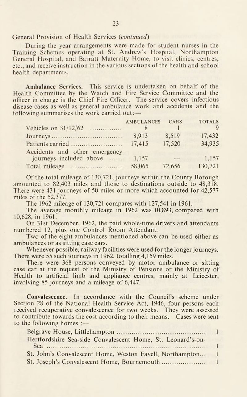 General Provision of Health Services (continued) During the year arrangements were made for student nurses in the Training Schemes operating at St. Andrew’s Hospital, Northampton General Hospital, and Barralt Maternity Home, to visit clinics, centres, etc., and receive instruction in the various sections of the health and school health departments. Ambulance Services. This service is undertaken on behalf of the Health Committee by the Watch and Fire Service Committee and the officer in charge is the Chief Fire Officer. The service covers infectious disease cases as well as general ambulance work and accidents and the following summarises the work carried out:— Vehicles on 31/12/62 . AMBULANCES 8 CARS 1 TOTALS 9 Journeys. 8,913 8,519 17,432 Patients carried. 17,415 17,520 34,935 Accidents and other emergency journeys included above . 1,157 _ 1,157 Total mileage . 58,065 72,656 130,721 Of the total mileage of 130,721, journeys within the County Borough amounted to 82,403 miles and those to destinations outside to 48,318. There were 431 journeys of 50 miles or more which accounted for 42,577 miles of the 52,377. The 1962 mileage of 130,721 compares with 127,541 in 1961. The average monthly mileage in 1962 was 10,893, compared with 10,628,in 1961. On 31st December, 1962, the paid whole-time drivers and attendants numbered 12, plus one Control Room Attendant. Two of the eight ambulances mentioned above can be used either as ambulances or as sitting case cars. Whenever possible, railway facilities were used for the longer journeys. There were 55 such journeys in 1962, totalling 4,159 miles. There were 368 persons conveyed by motor ambulance or sitting case car at the request of the Ministry of Pensions or the Ministry of Health to artificial limb and appliance centres, mainly at Leicester, involving 85 journeys and a mileage of 6,447. Convalescence. In accordance with the Council’s scheme under Section 28 of the National Health Service Act, 1946, four persons each received recuperative convalescence for two weeks. They were assessed to contribute towards the cost according to their means. Cases were sent to the following homes :— Belgrave House, Littlehampton . 1 Hertfordshire Sea-side Convalescent Home, St. Leonard’s-on- Sea .. 1 St. John’s Convalescent Home, Weston Favell, Northampton... 1 St. Joseph’s Convalescent Home, Bournemouth. 1