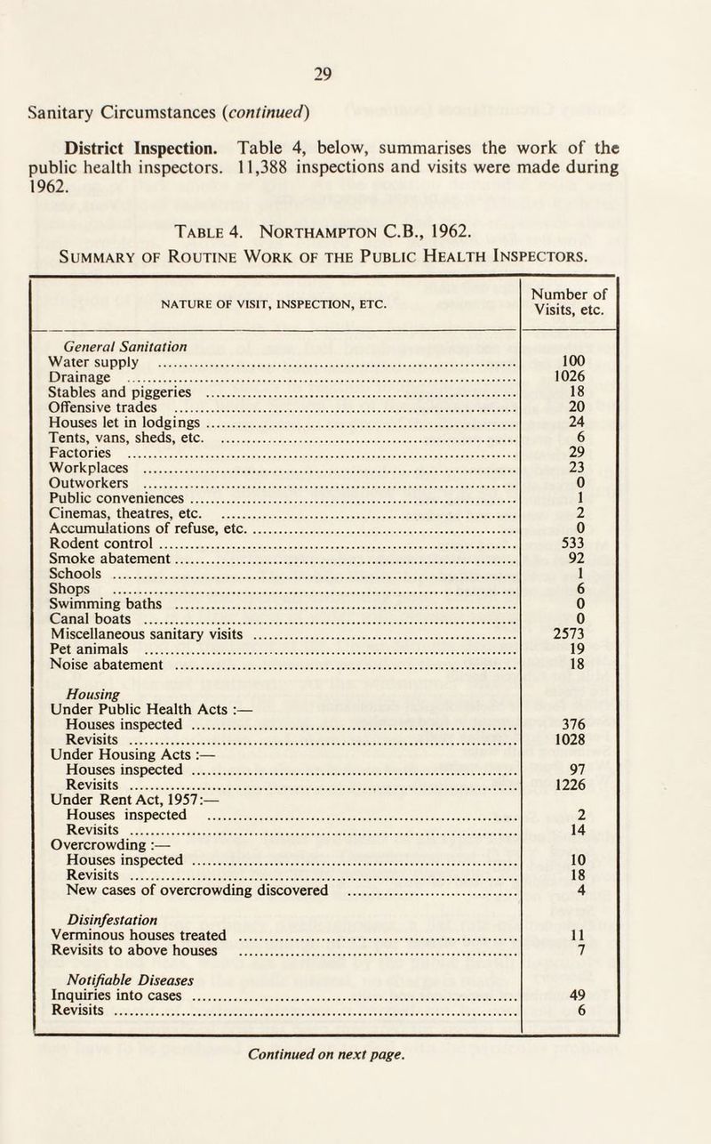Sanitary Circumstances (continued) District Inspection. Table 4, below, summarises the work of the public health inspectors. 11,388 inspections and visits were made during 1962. Table 4. Northampton C.B., 1962. Summary of Routine Work of the Public Health Inspectors. NATURE OF VISIT, INSPECTION, ETC. Number of Visits, etc. General Sanitation Water supply . 100 Drainage . 1026 Stables and piggeries . 18 Offensive trades . 20 Houses let in lodgings. 24 Tents, vans, sheds, etc. 6 Factories . 29 Workplaces . 23 Outworkers . 0 Public conveniences. 1 Cinemas, theatres, etc. 2 Accumulations of refuse, etc. 0 Rodent control . 533 Smoke abatement. 92 Schools . I Shops . 6 Swimming baths . 0 Canal boats . 0 Miscellaneous sanitary visits . 2573 Pet animals . 19 Noise abatement . 18 Housing Under Public Health Acts :— Houses inspected . 376 Revisits . 1028 Under Housing Acts :— Houses inspected . 97 Revisits . 1226 Under Rent Act, 1957:— Houses inspected . 2 Revisits . 14 Overcrowding :— Houses inspected . 10 Revisits . 18 New cases of overcrowding discovered . 4 Disinfestation Verminous houses treated . 11 Revisits to above houses . 7 Notifiable Diseases Inquiries into cases . 49 Revisits . 6 Continued on next page.