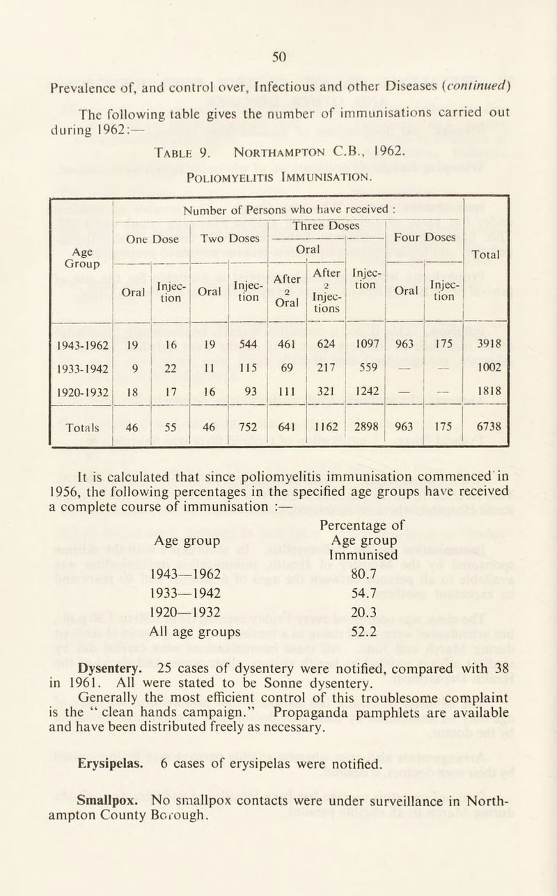 Prevalence of, and control over. Infectious and other Diseases (continued) The following, table gives the number of immunisations carried out during 1962:— Table 9. Northampton C.B., 1962. Poliomyelitis Immunisation. Age Group 1943-1962 1933-1942 1920-1932 Totals Number of Persons who have received : One Dose Oral Injec¬ tion 19 16 9 22 18 17 46 55 Two Doses Oral Injec¬ tion Three Doses I Oral After Oral 19 544 461 11 115 69 16 46 93 752 111 641 After 2 Injec¬ tions 624 217 321 1162 Four Doses I njec- tion 559 1242 2898 Oral Injec¬ tion 1097 963 175 963 Total 3918 1002 1818 175 6738 I It is calculated that since poliomyelitis immunisation commenced in 1956, the following percentages in the specified age groups have received a complete course of immunisation :— Percentage of Age group Age group Immunised 1943—1962 80.7 1933—1942 54.7 1920—1932 20.3 All age groups 52.2 Dysentery. 25 cases of dysentery were notified, compared with 38 in 1961. All were stated to be Sonne dysentery. Generally the most efficient control of this troublesome complaint is the “ clean hands campaign.” Propaganda pamphlets are available and have been distributed freely as necessary. Erysipelas. 6 cases of erysipelas were notified. Smallpox. No smallpox contacts were under surveillance in North¬ ampton County Borough.