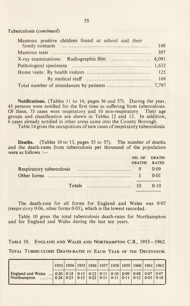 Tuberculosis (continued) Mantoux positive children found at school and their family contacts . 148 Mantoux tests . 397 X-ray examinations: Radiographic film . 6,091 Pathological specimens . 1,632 Home visits: By health visitors . 125 By medical staff . 168 Total number of attendances by patients. 7,797 Notifications. (Tables 11 to 14, pages 56 and 57). During the year, 45 persons were notified for the first time as suffering from tuberculosis. Of these, 35 cases were respiratory and 10 non-respiratory Their age groups and classification are shewn in Tables 12 and 13. In addition, 6 cases already notified in other areas came into the County Borough. Table 14 gives the occupations of new cases of respiratory tuberculosis. Deaths. (Tables 10 to 13, pages 55 to 57). The number of deaths and the death-rates from tuberculosis per thousand of the population were as follows :— NO. OF DEATH- DEATHS RATES Respiratory tuberculosis . 9 0 09 Other forms . 1 0 01 Totals . 10 010 The death-rate for all forms for England and Wales was 0‘07 (respiratory 0 06, other forms 0 01), which is the lowest recorded. Table 10 gives the total tuberculosis death-rates for Northampton and for England and Wales during the last ten years. Table 10. England and Wales and Northampton C.B., 1953—1962. Total Tuberculosis Death-rates in Each Year of the Decennium. England and Wales ... Northampton . 1953 1954 1955 1956 1957 1958 1959 1960 1961 1962 0-20 0-24 0-18 0-23 0-15 013 0-12 0-22 0-11 Oil 010 0-11 0-09 0-11 0-08 0-12 0-07 0-03 0-07 0-10
