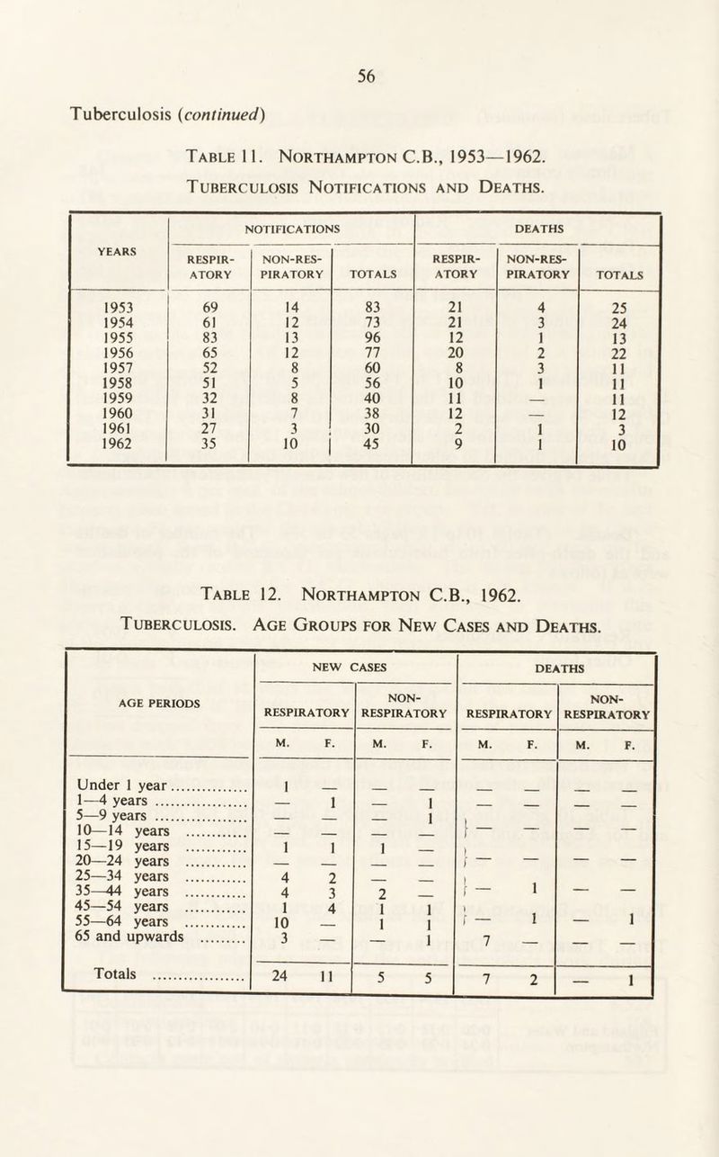 Tuberculosis (continued) Table 11. Northampton C.B., 1953—1962. Tuberculosis Notifications and Deaths. YEARS NOTIFICATIONS DEATHS RESPIR¬ ATORY NON-RES- PIRATORY TOTALS RESPIR¬ ATORY NON-RES- PIRATORY TOTALS 1953 69 14 83 21 4 25 1954 61 12 73 21 3 24 1955 83 13 96 12 1 13 1956 65 12 77 20 2 22 1957 52 8 60 8 3 11 1958 51 5 56 10 1 11 1959 32 8 40 11 — 11 1960 31 7 38 12 — 12 1961 27 3 30 2 1 3 1962 35 10 45 9 1 10 Table 12. Northampton C.B., 1962. Tuberculosis. Age Groups for New Cases and Deaths. AGE PERIODS NEW CASES DEATHS RESPIRATORY NON- RESPIRATORY RESPIRATORY NON- RESP1RATORY M. F. M. F. M. F. M. F. Under 1 year. 1 1—4 years . — 1 — 1 _ _ _ _ 5—9 years . — _ _ 1 10—14 years . — _ _ } - — - - 15—19 years . 1 1 1 ) 20—24 years . _ _ 1 ~ — - - 25—34 years . 4 2 _ | 35—44 years . 4 3 2 _ f — 1 - - 45—54 years . 1 4 1 1 55—64 years . 10 _ 1 1 r — 1 — 1 65 and upwards . 3 — 1 7 — — — Totals . 24 11 5 5 7 2 1