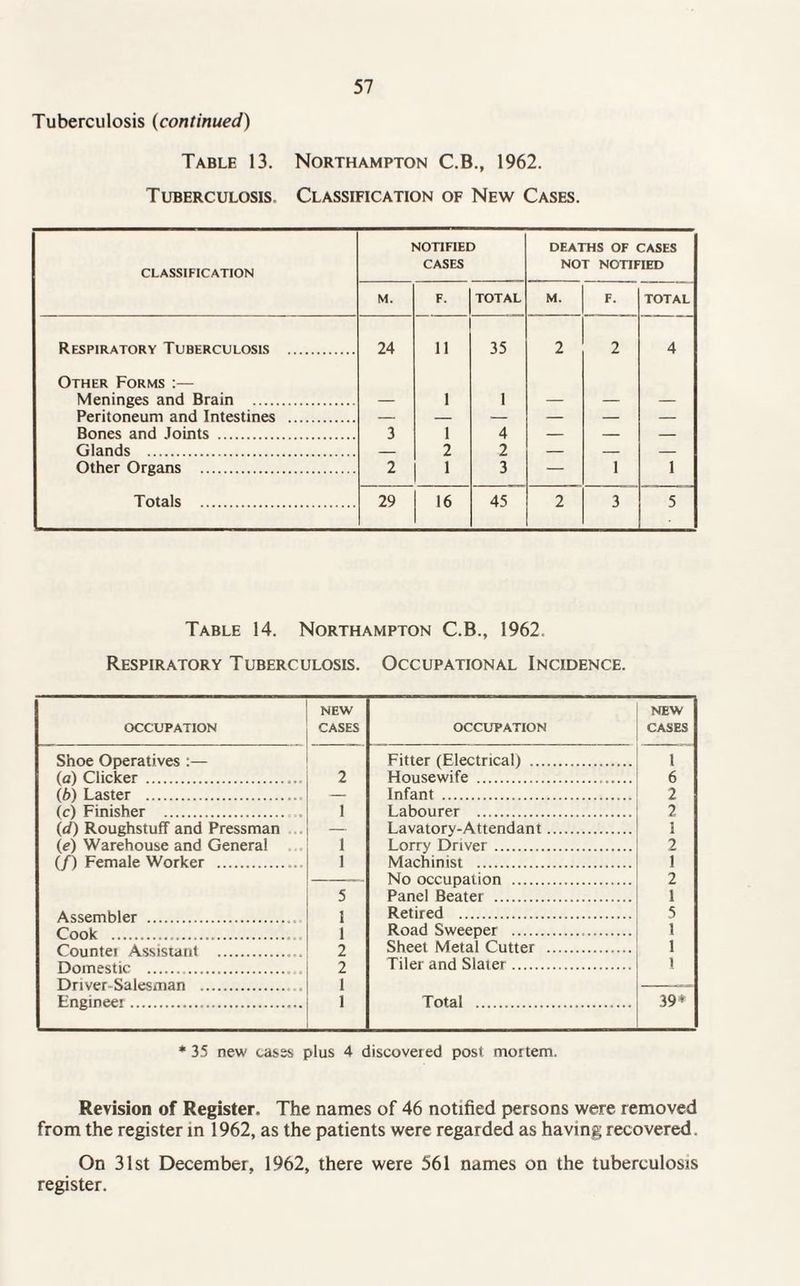 Tuberculosis (continued) Table 13. Northampton C.B., 1962. Tuberculosis. Classification of New Cases. CLASSIFICATION notified CASES DEATHS OF CASES NOT NOTIFIED M. F. TOTAL M. F. TOTAL Respiratory Tuberculosis . 24 11 35 2 2 4 Other Forms :— Meninges and Brain . — 1 1 — — — Peritoneum and Intestines . — — •- — — — Bones and Joints . 3 1 4 — — — Glands . — 2 2 — — — Other Organs . 2 1 3 — 1 1 Totals . 29 16 45 2 3 5 Table 14. Northampton C.B., 1962. Respiratory Tuberculosis. Occupational Incidence. OCCUPATION NEW CASES OCCUPATION NEW CASES Shoe Operatives :— Fitter (Electrical) . 1 (a) Clicker . 2 Housewife .. 6 (b) Laster . Infant . 2 (c) Finisher . 1 Labourer . 2 (4) Roughstuff and Pressman Lavatory-Attendant. i (e) Warehouse and General 1 Lorry Driver. 2 (/) Female Worker .. 1 Machinist . 1 5 No occupation . Panel Beater . 2 1 Assembler . 1 Retired . 5 1 2 Road Sweeper . . 1 Sheet Metal Cutter . 1 2 Tiler and Slater. 1 Driver-Salesman . Engineer.... 1 1 Total . 39* *35 new cases plus 4 discoveied post moitem. Revision of Register. The names of 46 notified persons were removed from the register in 1962, as the patients were regarded as having recovered. On 31st December, 1962, there were 561 names on the tuberculosis register.