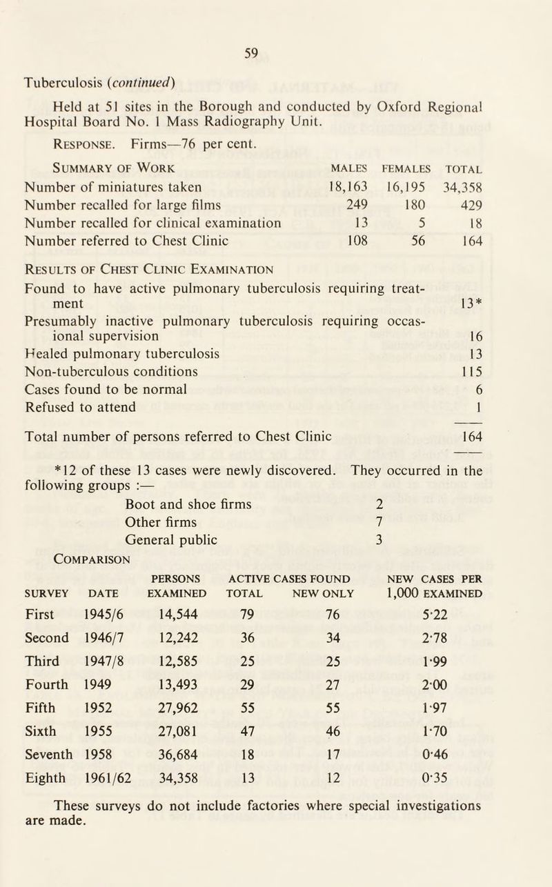 Tuberculosis (continued) Held at 51 sites in the Borough and conducted by Oxford Regional Hospital Board No. 1 Mass Radiography Unit. Response. Firms—76 per cent. Summary of Work MALES FEMALES TOTAL Number of miniatures taken 18,163 16,195 34,358 Number recalled for large films 249 180 429 Number recalled for clinical examination 13 5 18 Number referred to Chest Clinic 108 56 164 Results of Chest Clinic Examination Found to have active pulmonary tuberculosis requiring treat- ment 13* Presumably inactive pulmonary tuberculosis requiring occas- ional supervision 16 Healed pulmonary tuberculosis 13 Non-tuberculous conditions 115 Cases found to be normal 6 Refused to attend 1 Total number of persons referred to Chest Clinic 164 *12 of these 13 cases were newly discovered. They occurred in the following groups :— Boot and shoe firms 2 Other firms 7 General public 3 Comparison PERSONS ACTIVE CASES FOUND NEW CASES PER survey DATE EXAMINED TOTAL NEW ONLY 1,000 EXAMINED First 1945/6 14,544 79 76 5-22 Second 1946/7 12,242 36 34 2-78 Third 1947/8 12,585 25 25 1-99 Fourth 1949 13,493 29 27 200 Fifth 1952 27,962 55 55 1*97 Sixth 1955 27,081 47 46 1-70 Seventh 1958 36,684 18 17 0-46 Eighth 1961/62 34,358 13 12 0-35 These surveys do not include factories where special investigations are made.