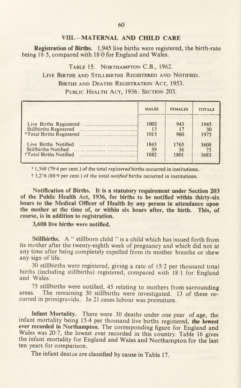 VIII.—MATERNAL AND CHILD CARE Registration of Births. 1,945 live births were registered, the birth-rate being 18 5, compared with 18 0 for England and Wales. Table 15. Northampton C.B., 1962. Live Births and Stillbirths Registered and Notified. Births and Deaths Registration Act, 1953. Public Health Act, 1936: Section 203. MALES FEMALES TOTALS Live Births Registered 1002 943 1945 Stillbirths Registered . 13 17 30 *Total Births Registered . 1015 960 1975 Live Births Notified . 1843 1765 3608 Stillbirths Notified . 39 36 1801 75 3683 tTotal Births Notified . 1882 * 1,568 (79-4 per cent.) of the total registered births occurred in institutions, f 3,276 (88-9 per cent.) of the total notified births occurred in institutions. Notification of Births. It is a statutory requirement under Section 203 of the Public Health Act, 1936, for births to be notified within thirty-six hours to the Medical Officer of Health by any person in attendance upon the mother at the time of, or within six hours after, the birth. This, of course, is in addition to registration. 3,608 live births were notified. Stillbirths. A “ stillborn child ” is a child which has issued forth from its mother after the twenty-eighth week of pregnancy and which did not at any time after being completely expelled from its mother breathe or shew any sign of life. 30 stillbirths were registered, giving a rate of 15 2 per thousand total births (including stillbirths) registered, compared with 18 1 tor England and Wales 75 stillbirths were notified, 45 relating to mothers from surrounding areas. The remaining 30 stillbirths were investigated. 13 of these oc¬ curred in primigravida. In 21 cases labour was premature Infant Mortality. There were 30 deaths under one year of age, the infant mortality being 15-4 per thousand live births registered, the lowest ever recorded in Northampton. The corresponding figure for England and Wales was 20-7, the lowest ever recorded in this country. Table 16 gives the infant mortality for England and Wales and Northampton for the last ten years for comparison. The infant deatns are classified by cause in Table 17.