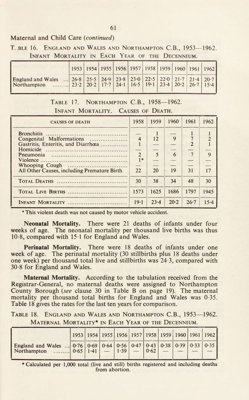 Maternal and Child Care (continued) T. ble 16. England and Wales and Northampton C.B., 1953—1962. Infant Mortality in Each Year of the Decennium. England and Wales ... Northampton . 1953 1954 1955 1956 1957 1958 1959 1960 1961 1962 26-8 23-2 25-5 20-2 24-9 17-7 23- 8 24- 1 23-0 16-5 22-5 19-1 22-0 23-4 21-7 20-2 21-4 26-7 20-7 15-4 Table 17. Northampton C.B., 1958—1962. Infant Mortality. Causes of Death. CAUSES OF DEATH 1958 1959 1960 1961 1962 Bronchitis . _ 1 _ 1 1 Congenital Malformations . 4 12 9 7 2 Gastritis, Enteritis, and Diarrhoea. 1 — — 2 1 Homicide . — — — — — Pneumonia . 2 5 6 7 9 Violence. 1* — — — — Whooping Cough . — — — — — All Other Causes, including Premature Birth 22 20 19 31 17 Total Deaths . 30 38 34 48 30 Total Live Births . 1573 1625 1686 1797 1945 Infant Mortality . 19-1 23-4 20-2 26-7 15-4 * This violent death was not caused by motor vehicle accident. Neonatal Mortality. There were 21 deaths of infants under four weeks of age. The neonatal mortality per thousand live births was thus 10-8, compared with 151 for England and Wales. Perinatal Mortality. There were 18 deaths of infants under one week of age. The perinatal mortality (30 stillbirths plus 18 deaths under one week) per thousand total live and stillbirths was 24-3, compared with 30-8 for England and Wales. Maternal Mortality. According to the tabulation received from the Registrar-General, no maternal deaths were assigned to Northampton County Borough (see clause 30 in Table B on page 19). The maternal mortality per thousand total births for England and Wales was 0-35. Table 18 gives the rates for the last ten years for comparison. Table 18. England and Wales and Northampton C.B., 1953—1962. Maternal Mortality* in Each Year of the Decennium. England and Wales ... Northampton . . 1953 1954 1955 1956 1957 1958 1959 1960 1961 1962 0-76 0-65 0-69 1-41 0-64 0-56 1-39 0-47 0-43 0-62 0-38 0-39 0-33 0-35 * Calculated per 1,000 total (live and still) births registered and including deaths from abortion.