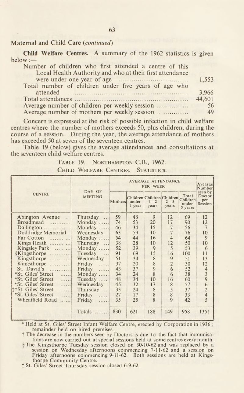Maternal and Child Care (continued) Child Welfare Centres. A summary of the 1962 statistics is given below:— Number of children who first attended a centre of this Local Health Authority and who at their first attendance were under one year of age . 1,553 Total number of children under five years of age who attended . 3,966 Total attendances . 44,601 Average number of children per weekly session . 56 Average number of mothers per weekly session . 49 Concern is expressed at the risk of possible infection in child welfare centres where the number of mothers exceeds 50, plus children, during the course of a session. During the year, the average attendance of mothers has exceeded 50 at seven of the seventeen centres. Table 19 (below) gives the average attendances and consultations at the seventeen child welfare centres. Table 19. Northampton C.B., 1962. Child Welfare Centres. Statistics. DAY OF MEETING AVERAGE ATTENDANCE PER WEEK Average Number seen by Doctor per Session CENTRE Mothers Children under I year Children Children 1—2 ; 2—5 years years Total Children under 5 years Abington Avenue . Thursday ... 59 48 9 12 69 12 Broadmead . Monday . 74 53 20 17 90 12 Dallington . Monday _ 46 34 15 7 56 7 Doddridge Memorial Wednesday 63 59 10 7 76 10 Far Cotton . Monday. Thursday ... 54 44 16 4 64 9 Kings Heath . 38 28 10 12 50 10 Kingsley Park . Monday. 52 39 9 5 53 6 ^Kingsthorpe . Tuesday 91 69 15 16 100 11 Kingsthorpe .. Wednesday 51 34 8 9 51 13 Kingsthorpe . Friday . 37 20 8 2 30 12 St. David’s . , Friday . 43 37 9 6 52 4 *St. Giles’ Street . Monday. 34 24 8 6 38 3 *St. Giles’ Street . Tuesday .... 48 34 10 16 60 9 *St. Giles' Street . Wednesday 45 32 17 8 57 6 £*St. Giles’ Street . Thursday .. 33 24 8 5 37 2 *St. Giles’ Street . Friday . 27 17 8 8 33 4 Wheatfield Road . Friday . 35 25 8 9 42 5 Totals. 830 621 188 149 958 135 f * Held at St. Giles' Street Infant Welfare Centre, erected by Corporation in 1936 ; remainder held on hired premises. f The decrease in the numbers seen by Doctors is due to the fact that immunisa¬ tions are now carried out at special sessions held at some centres every month. §The Kingsthorpe Tuesday session closed on 30-10-62 and was replaced by a session on Wednesday afternoons commencing 7-11 -62 and a session on Friday afternoons commencing 9-11-62. Both sessions are held at Kings¬ thorpe Community Centre. X St. Giles' Street Thursday session closed 6-9-62.