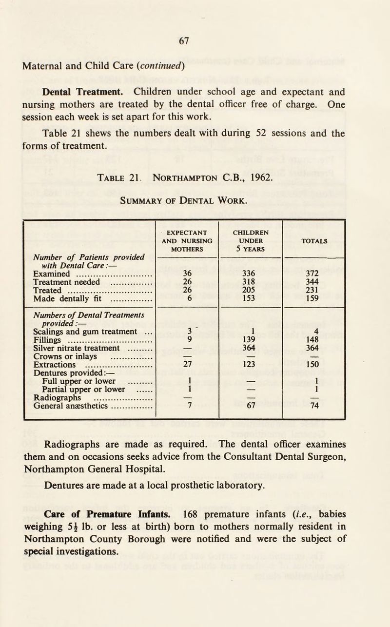 Maternal and Child Care (continued) Dental Treatment. Children under school age and expectant and nursing mothers are treated by the dental officer free of charge. One session each week is set apart for this work. Table 21 shews the numbers dealt with during 52 sessions and the forms of treatment. Table 21 Northampton C.B., 1962. Summary of Dental Work. EXPECTANT CHILDREN AND NURSING UNDER TOTALS MOTHERS 5 YEARS with Dental Care:— Examined . 36 336 372 Treatment needed . 26 318 344 Treated . 26 205 231 Made dentally fit . 6 153 159 Numbers of Dental Treatments provided:— Scalings and gum treatment ... 3 1 4 Fillings . 9 139 148 Silver nitrate treatment . — 364 364 Crowns or inlays . — — — Extractions . 27 123 150 Dentures provided:— Full upper or lower . 1 — 1 Partial upper or lower . 1 — 1 Radiographs . — — — General anaesthetics. 7 67 74 Radiographs are made as required. The dental officer examines them and on occasions seeks advice from the Consultant Dental Surgeon, Northampton General Hospital. Dentures are made at a local prosthetic laboratory. Care of Premature Infants. 168 premature infants (/.?., babies weighing 5| lb. or less at birth) born to mothers normally resident in Northampton County Borough were notified and were the subject of special investigations.