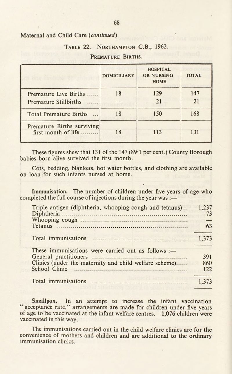 Maternal and Child Care (continued) Table 22. Northampton C.B., 1962. Premature Births. DOMICILIARY HOSPITAL OR NURSING HOME TOTAL Premature Live Births . 18 129 147 Premature Stillbirths . — 21 21 Total Premature Births ... 18 150 168 Premature Births surviving first month of life. 18 113 131 These figures shew that 131 of the 147 (89* 1 per cent.) County Borough babies born alive survived the first month. Cots, bedding, blankets, hot water bottles, and clothing are available on loan for such infants nursed at home. Immunisation. The number of children under five years of age who completed the full course of injections during the year was :— Triple antigen (diphtheria, whooping cough and tetanus)... 1,237 Diphtheria. 73 Whooping cough . — Tetanus . 63 Total immunisations . 1,373 These immunisations were carried out as follows :— General practitioners . 391 Clinics (under the maternity and child welfare scheme). 860 School Clinic . 122 Total immunisations . 1,373 Smallpox. In an attempt to increase the infant vaccination “ acceptance rate,” arrangements are made for children under five years of age to be vaccinated at the infant welfare centres. 1,076 children were vaccinated in this way. The immunisations carried out in the child welfare clinics are for the convenience of mothers and children and are additional to the ordinary immunisation clinics.