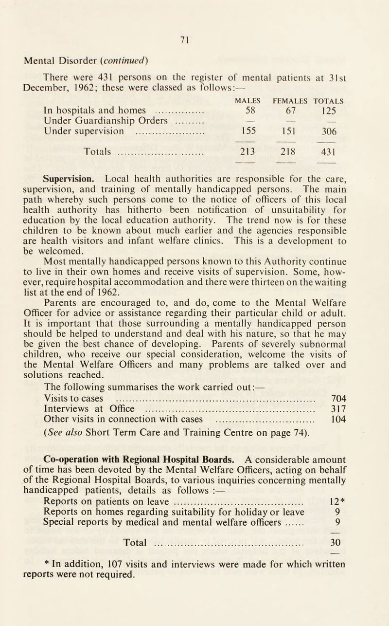 Mental Disorder (continued) There were 431 persons on the register of mental patients at 31st December, 1962; these were classed as follows:— MALES FEMALES TOTALS In hospitals and homes . 58 67 125 Under Guardianship Orders . — — Under supervision . 155 151 306 Totals . 213 218 431 Supervision. Local health authorities are responsible for the care, supervision, and training of mentally handicapped persons. The main path whereby such persons come to the notice of officers of this local health authority has hitherto been notification of unsuitability for education by the local education authority. The trend now is for these children to be known about much earlier and the agencies responsible are health visitors and infant welfare clinics. This is a development to be welcomed. Most mentally handicapped persons known to this Authority continue to live in their own homes and receive visits of supervision. Some, how¬ ever, require hospital accommodation and there were thirteen on the waiting list at the end of 1962. Parents are encouraged to, and do, come to the Mental Welfare Officer for advice or assistance regarding their particular child or adult. It is important that those surrounding a mentally handicapped person should be helped to understand and deal with his nature, so that he may be given the best chance of developing. Parents of severely subnormal children, who receive our special consideration, welcome the visits of the Mental Welfare Officers and many problems are talked over and solutions reached. The following summarises the work carried out:— Visits to cases . 704 Interviews at Office . 317 Other visits in connection with cases . 104 (See also Short Term Care and Training Centre on page 74). Co-operation with Regional Hospital Boards. A considerable amount of time has been devoted by the Mental Welfare Officers, acting on behalf of the Regional Hospital Boards, to various inquiries concerning mentally handicapped patients, details as follows :— Reports on patients on leave . 12* Reports on homes regarding suitability for holiday or leave 9 Special reports by medical and mental welfare officers . 9 Total . 30 * In addition, 107 visits and interviews were made for which written reports were not required.