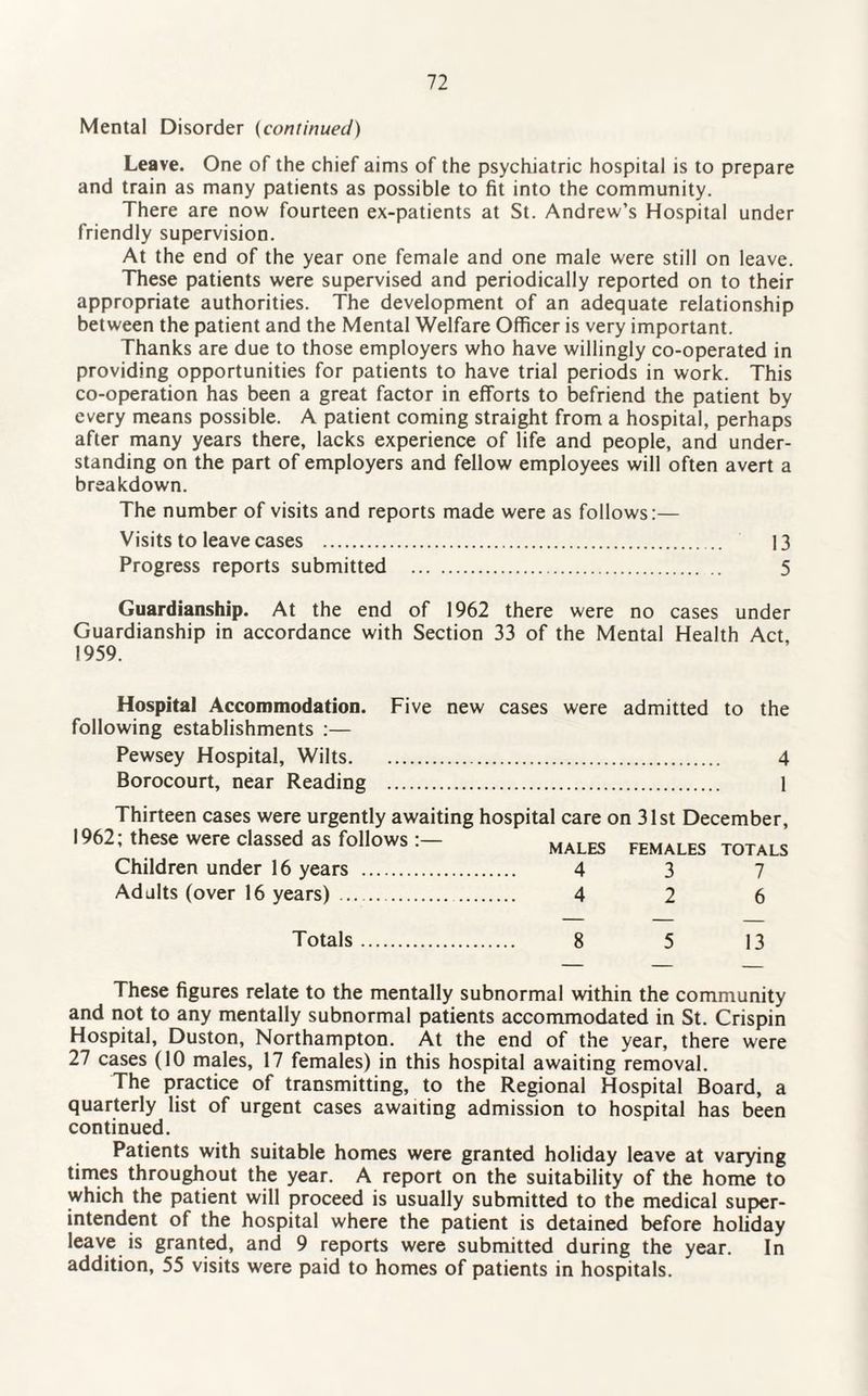 Mental Disorder (continued) Leave. One of the chief aims of the psychiatric hospital is to prepare and train as many patients as possible to fit into the community. There are now fourteen ex-patients at St. Andrew’s Hospital under friendly supervision. At the end of the year one female and one male were still on leave. These patients were supervised and periodically reported on to their appropriate authorities. The development of an adequate relationship between the patient and the Mental Welfare Officer is very important. Thanks are due to those employers who have willingly co-operated in providing opportunities for patients to have trial periods in work. This co-operation has been a great factor in efforts to befriend the patient by every means possible. A patient coming straight from a hospital, perhaps after many years there, lacks experience of life and people, and under¬ standing on the part of employers and fellow employees will often avert a breakdown. The number of visits and reports made were as follows:— Visits to leave cases . 13 Progress reports submitted . 5 Guardianship. At the end of 1962 there were no cases under Guardianship in accordance with Section 33 of the Mental Health Act, 1959. Hospital Accommodation. Five new cases were admitted to the following establishments :— Pewsey Hospital, Wilts. 4 Borocourt, near Reading . 1 Thirteen cases were urgently awaiting hospital care on 31st December, 1962, these were classed as follows: males females totals Children under 16 years . 4 3 7 Adults (over 16 years) . 4 2 6 Totals. 8 5 13 These figures relate to the mentally subnormal within the community and not to any mentally subnormal patients accommodated in St. Crispin Hospital, Duston, Northampton. At the end of the year, there were 27 cases (10 males, 17 females) in this hospital awaiting removal. The practice of transmitting, to the Regional Hospital Board, a quarterly list of urgent cases awaiting admission to hospital has been continued. Patients with suitable homes were granted holiday leave at varying times throughout the year. A report on the suitability of the home to which the patient will proceed is usually submitted to the medical super¬ intendent of the hospital where the patient is detained before holiday leave is granted, and 9 reports were submitted during the year. In addition, 55 visits were paid to homes of patients in hospitals.