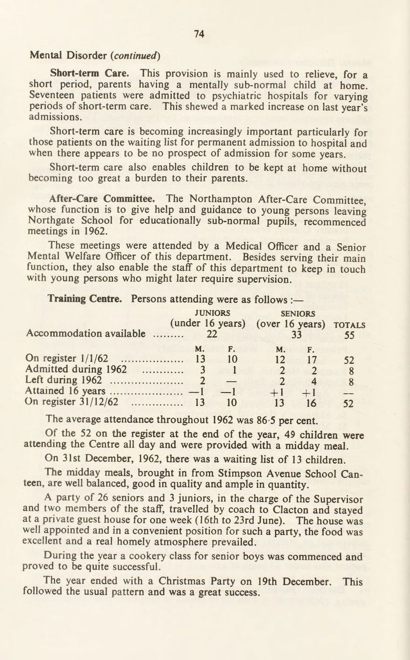 Mental Disorder (continued) Short-term Care. This provision is mainly used to relieve, for a short period, parents having a mentally sub-normal child at home. Seventeen patients were admitted to psychiatric hospitals for varying periods of short-term care. This shewed a marked increase on last year’s admissions. Short-term care is becoming increasingly important particularly for those patients on the waiting list for permanent admission to hospital and when there appears to be no prospect of admission for some years. Short-term care also enables children to be kept at home without becoming too great a burden to their parents. After-Care Committee. The Northampton After-Care Committee, whose function is to give help and guidance to young persons leaving Northgate School for educationally sub-normal pupils, recommenced meetings in 1962. These meetings were attended by a Medical Officer and a Senior Mental Welfare Officer of this department. Besides serving their main function, they also enable the staff of this department to keep in touch with young persons who might later require supervision. Training Centre. Persons attending were as follows :— Accommodation available JUNIORS (under 16 years) 22 SENIORS (over 16 years) 33 TOTALS 55 On register 1/1/62 .. Admitted during 1962 Left during 1962 . Attained 16 years. On register 31/12/62 M. F. M. F. 13 10 12 17 52 3 1 2 2 8 2 — 2 4 8 —1 —1 + 1 + 1 — 13 10 13 16 52 The average attendance throughout 1962 was 86 5 per cent. Of the 52 on the register at the end of the year, 49 children were attending the Centre all day and were provided with a midday meal. On 31st December, 1962, there was a waiting list of 13 children. The midday meals, brought in from Stimpson Avenue School Can¬ teen, are well balanced, good in quality and ample in quantity. A party of 26 seniors and 3 juniors, in the charge of the Supervisor and two members of the staff, travelled by coach to Clacton and stayed at a private guest house for one week (16th to 23rd June). The house was well appointed and in a convenient position for such a party, the food was excellent and a real homely atmosphere prevailed. During the year a cookery class for senior boys was commenced and proved to be quite successful. The year ended with a Christmas Party on 19th December. This followed the usual pattern and was a great success.