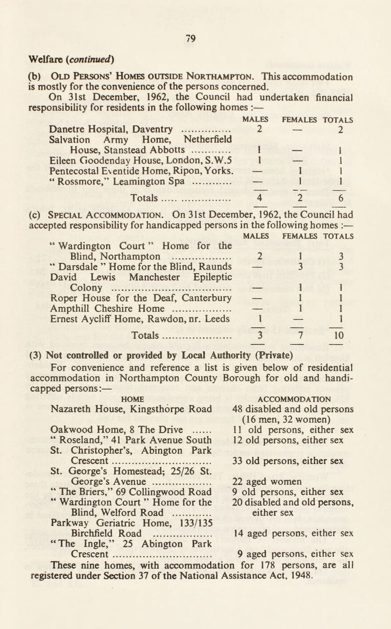 Welfare (continued) (b) Old Persons’ Homes outside Northampton. This accommodation is mostly for the convenience of the persons concerned. On 31st December, 1962, the Council had undertaken financial responsibility for residents in the following homes :— MALES FEMALES TOTALS Danetre Hospital, Daventry . 2 — 2 Salvation Army Home, Netherfield House, Stanstead Abbotts . 1 — 1 Eileen Goodenday House, London, S.W.5 1 — 1 Pentecostal Eventide Home, Ripon, Yorks. — 1 1 “ Rossmore,” Leamington Spa . — 1 1 Totals. 4 2 6 (c) Special Accommodation. On 31st December, 1962, the Council had accepted responsibility for handicapped persons in the following homes :— “ Wardington Court ” Home for the MALES FEMALES TOTALS Blind, Northampton . 2 1 3 “ Darsdale ” Home for the Blind, Raunds David Lewis Manchester Epileptic — 3 3 Colony . — 1 1 Roper House for the Deaf, Canterbury — 1 1 Ampthill Cheshire Home . — 1 1 Ernest Aycliff Home, Rawdon, nr. Leeds 1 — 1 Totals. 3 7 ~io (3) Not controlled or provided by Local Authority (Private) For convenience and reference a list is given below of residential accommodation in Northampton County Borough for old and handi¬ capped persons:— HOME ACCOMMODATION Nazareth House, Kingsthorpe Road 48 disabled and old persons (16 men, 32 women) Oakwood Home, 8 The Drive . 11 old persons, either sex “ Roseland,” 41 Park Avenue South 12 old persons, either sex St. Christopher’s, Abington Park Crescent. 33 old persons, either sex St. George’s Homestead; 25/26 St. George’s Avenue . 22 aged women “ The Briers,” 69 Collingwood Road 9 old persons, either sex “ Wardington Court ” Home for the 20 disabled and old persons. Blind, Welford Road . either sex Parkway Geriatric Home, 133/135 Birchfield Road . 14 aged persons, either sex “The Ingle,” 25 Abington Park Crescent. 9 aged persons, either sex These nine homes, with accommodation for 178 persons, are all registered under Section 37 of the National Assistance Act, 1948.
