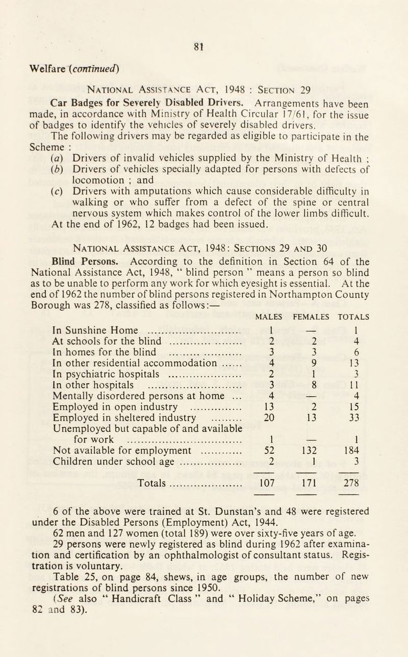 Welfare (continued) National Assistance Act, 1948 : Section 29 Car Badges for Severely Disabled Drivers. Arrangements have been made, in accordance with Ministry of Health Circular 17/61, for the issue of badges to identify the vehicles of severely disabled drivers. The following drivers may be regarded as eligible to participate in the Scheme : (a) Drivers of invalid vehicles supplied by the Ministry of Health ; (b) Drivers of vehicles specially adapted for persons with defects of locomotion ; and (c) Drivers with amputations which cause considerable difficulty in walking or wffio suffer from a defect of the spine or central nervous system which makes control of the lower limbs difficult. At the end of 1962, 12 badges had been issued. National Assistance Act, 1948: Sections 29 and 30 Blind Persons. According to the definition in Section 64 of the National Assistance Act, 1948, “ blind person ” means a person so blind as to be unable to perform any work for which eyesight is essential. At the end of 1962 the number of blind persons registered in Northampton County Borough was 278, classified as follows:— In Sunshine Home . MALES 1 FEMALES TOTALS — 1 At schools for the blind . 2 2 4 In homes for the blind . 3 3 6 In other residential accommodation . 4 9 13 In psychiatric hospitals . 2 1 3 In other hospitals . 3 8 11 Mentally disordered persons at home ... 4 — 4 Employed in open industry . 13 2 15 Employed in sheltered industry . 20 13 33 Unemployed but capable of and available for work . 1 1 Not available for employment . 52 132 184 Children under school age . 2 1 3 Totals. 107 171 278 6 of the above were trained at St. Dunstan’s and 48 were registered under the Disabled Persons (Employment) Act, 62 men and 127 women (total 189) were over 1944. 1 sixty-five years of age. 29 persons were newly registered as blind during 1962 after examina¬ tion and certification by an ophthalmologist of consultant status. Regis¬ tration is voluntary. Table 25, on page 84, shews, in age groups, the number of new registrations of blind persons since 1950. (See also “Handicraft Class” and “ Holiday Scheme,” on pages 82 and 83).