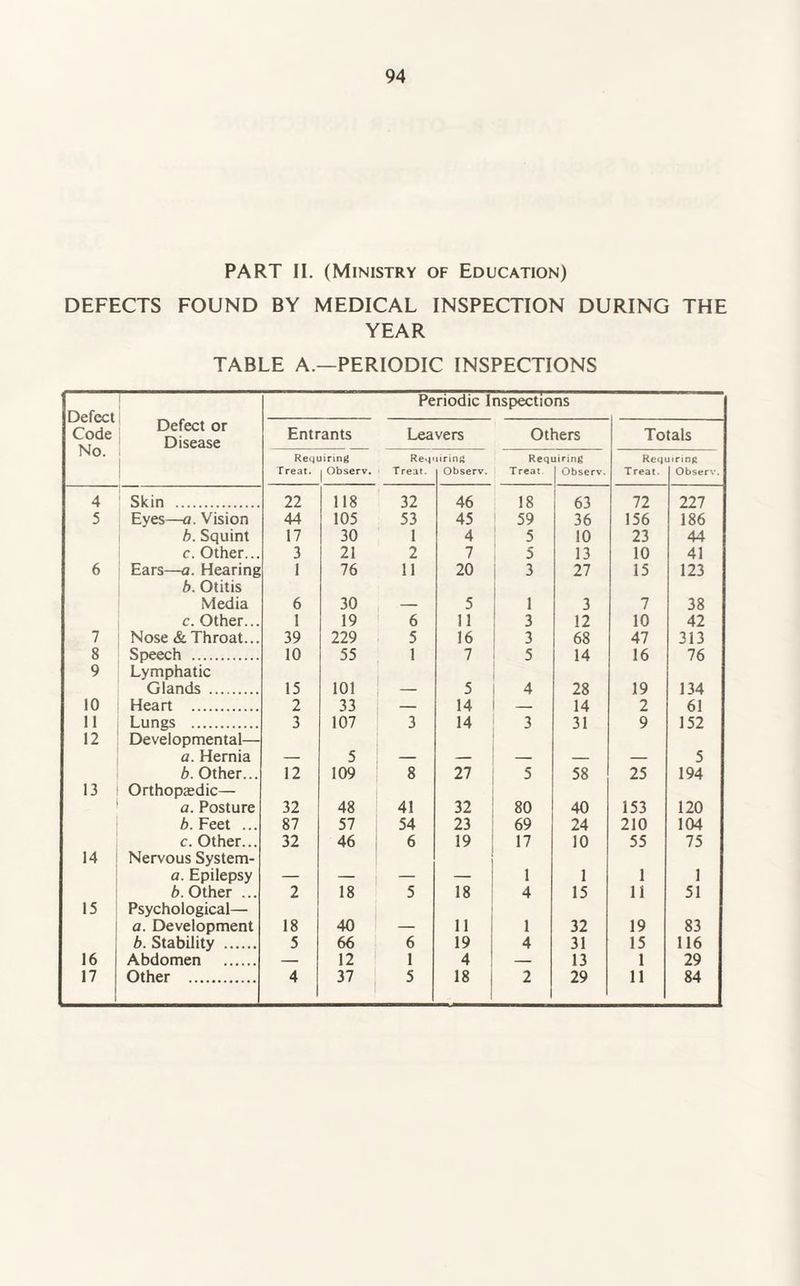 PART II. (Ministry of Education) DEFECTS FOUND BY MEDICAL INSPECTION DURING THE YEAR TABLE A.—PERIODIC INSPECTIONS Defect Code No. Defect or Disease Periodic Inspections Entrants Leavers Others Totals Reqi Treat. liring Observ. Re.,. Treat. tiring Observ. Requiring Treat. 1 Observ. Req T reat. j.ring Observ. 4 Skin . 22 118 32 46 18 63 72 227 5 Eyes—a. Vision 44 105 53 45 59 36 156 186 b. Squint 17 30 1 4 5 10 23 44 c. Other... 3 21 2 7 5 13 10 41 6 Ears—a. Hearing 1 76 11 20 3 27 15 123 b. Otitis Media 6 30 5 1 3 7 38 c. Other... 1 19 6 11 3 12 10 42 7 Nose & Throat... 39 229 5 16 3 68 47 313 8 Speech . 10 55 1 7 5 14 16 76 9 Lymphatic Glands . 15 101 5 4 28 19 134 10 Heart . 2 33 14 — 14 2 61 11 Lungs . 3 107 3 14 3 31 9 152 12 Developmental— a. Hernia 5 5 b. Other... 12 109 8 27 5 58 25 194 13 Orthopedic— a. Posture 32 48 41 32 80 40 153 120 b. Feet ... 87 57 54 23 69 24 210 104 c. Other... 32 46 6 19 17 10 55 75 14 Nervous System- a. Epilepsy 1 1 1 1 b. Other ... 2 18 5 18 4 15 11 51 15 Psychological— a. Development 18 40 11 1 32 19 83 b. Stability . 5 66 6 19 4 31 15 116 16 Abdomen . — 12 1 4 — 13 1 29