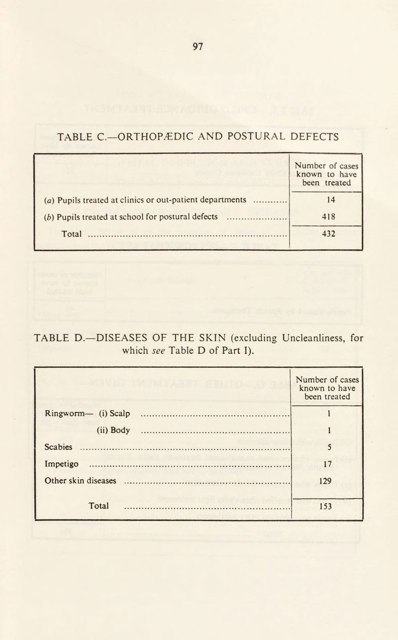 TABLE C.—ORTHOPEDIC AND POSTURAL DEFECTS (a) Pupils treated at clinics or out-patient departments . Number of cases known to have been treated 14 418 (b) Pupils treated at school for postural defects . Total . 432 TABLE D.—DISEASES OF THE SKIN (excluding Uncleanliness, for which see Table D of Part I). Ringworm— (i) Scalp . Number of cases known to have been treated 1 (ii) Body . 1 Scabies . 5 Impetigo . 17 Other skin diseases . 129