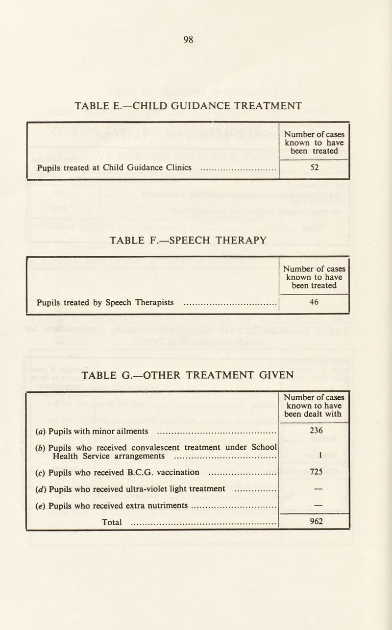 TABLE E.—CHILD GUIDANCE TREATMENT Number of cases known to have been treated Pupils treated at Child Guidance Clinics . 52 TABLE F.—SPEECH THERAPY Pupils treated by Speech Therapists . Number of cases known to have been treated 46 TABLE G.—OTHER TREATMENT GIVEN (a) Pupils with minor ailments . Number of cases known to have been dealt with 236 (b) Pupils who received convalescent treatment under School Health Service arrangements . 1 (c) Pupils who received B.C.G. vaccination . 725 (d) Pupils who received ultra-violet light treatment . — (e) Pupils who received extra nutriments. —