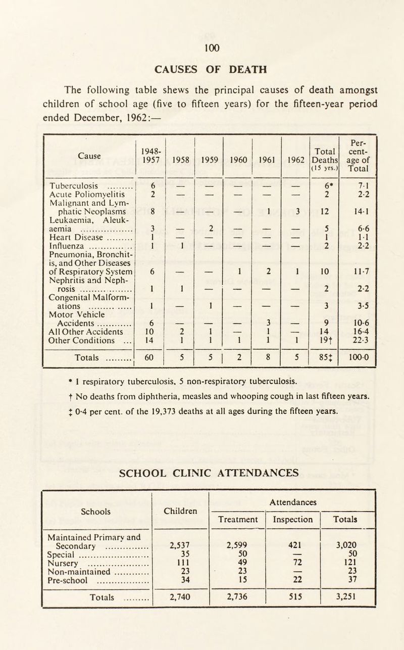 CAUSES OF DEATH The following table shews the principal causes of death amongst children of school age (five to fifteen years) for the fifteen-year period ended December, 1962:— Cause 1948- 1957 1958 1959 1960 1961 1962 Total Deaths (15 yrs.) Per¬ cent¬ age of Total Tuberculosis . 6 _ _ _ _ _ 6* 71 Acute Poliomyelitis Malignant and Lym- 2 — — — — 2 2-2 phatic Neoplasms Leukaemia, Aleuk- 8 — — — 1 3 12 141 aemia . 3 — 2 — — — 5 6-6 Heart Disease . 1 — — — — 1 11 Influenza . Pneumonia, Bronchit¬ is, and Other Diseases 1 1 2 2-2 of Respiratory System Nephritis and Neph- 6 — — 1 2 1 10 11-7 rosis . Congenital Malform- 1 1 — 2 2-2 ations . Motor Vehicle 1 — 1 — 3 3-5 Accidents. 6 — — — 3 — 9 10 6 All Other Accidents 10 2 1 — 1 — 14 16 4 Other Conditions ... 14 1 1 1 1 1 19 f 22-3 Totals . 1 60 5 5 2 8 5 85: 1000 * 1 respiratory tuberculosis, 5 non-respiratory tuberculosis. t No deaths from diphtheria, measles and whooping cough in last fifteen years. ♦ 0-4 per cent, of the 19,373 deaths at all ages during the fifteen years. SCHOOL CLINIC ATTENDANCES Schools Children Maintained Primary and Secondary . 2,537 Special . 35 Nursery . 111 Non-maintained . 23 Pre-school . 34 Totals . 2,740 Attendances Treatment Inspection Totals 2,599 421 3,020 50 — 50 49 72 121 23 — 23 15 22 37 2,736 515 3,251