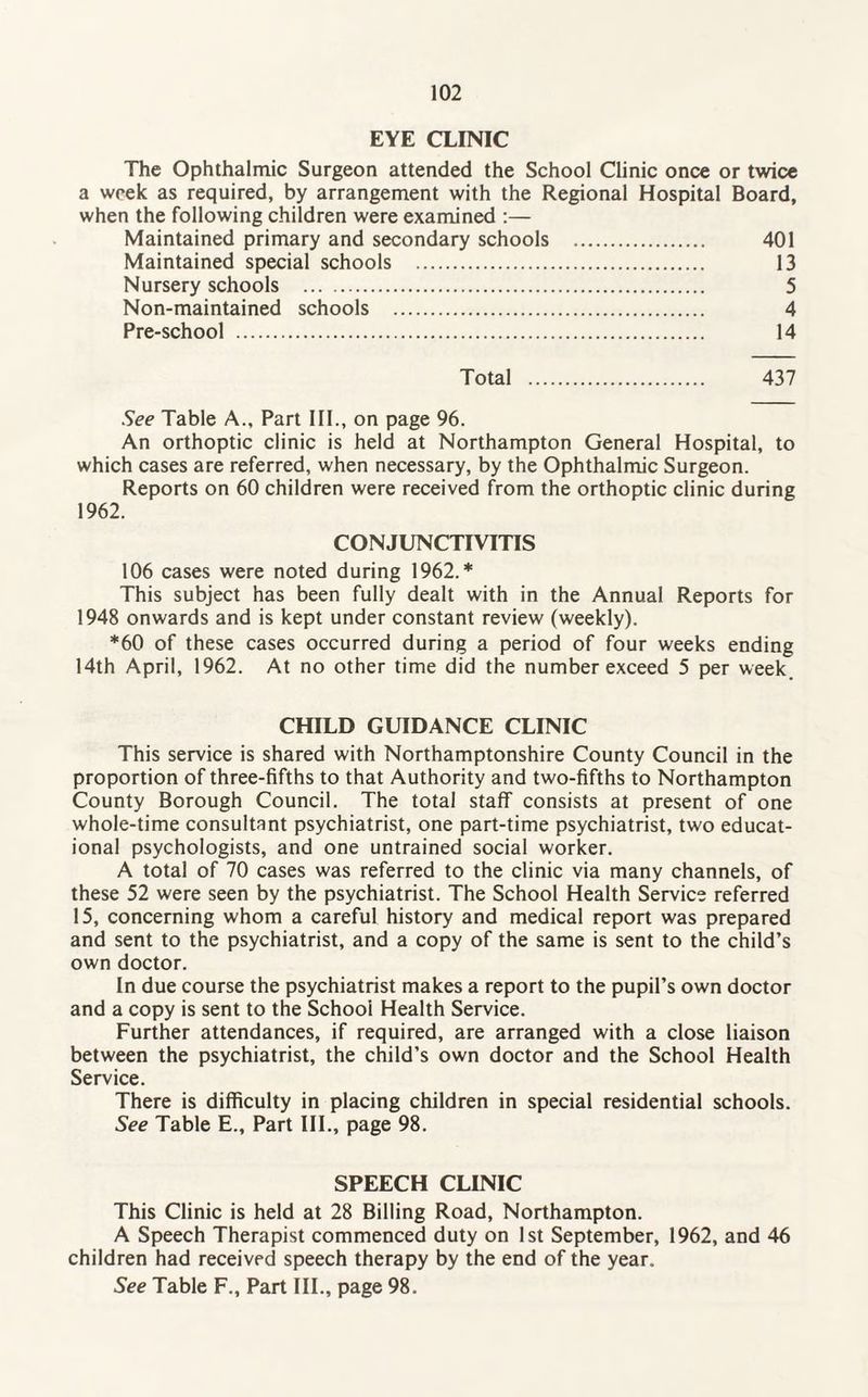 EYE CLINIC The Ophthalmic Surgeon attended the School Clinic once or twice a week as required, by arrangement with the Regional Hospital Board, when the following children were examined :— Maintained primary and secondary schools . 401 Maintained special schools . 13 Nursery schools . 5 Non-maintained schools . 4 Pre-school . 14 Total 437 See Table A., Part III., on page 96. An orthoptic clinic is held at Northampton General Hospital, to which cases are referred, when necessary, by the Ophthalmic Surgeon. Reports on 60 children were received from the orthoptic clinic during 1962. CONJUNCTIVITIS 106 cases were noted during 1962.* This subject has been fully dealt with in the Annual Reports for 1948 onwards and is kept under constant review (weekly). *60 of these cases occurred during a period of four weeks ending 14th April, 1962. At no other time did the number exceed 5 per week. CHILD GUIDANCE CLINIC This service is shared with Northamptonshire County Council in the proportion of three-fifths to that Authority and two-fifths to Northampton County Borough Council. The total staff consists at present of one whole-time consultant psychiatrist, one part-time psychiatrist, two educat¬ ional psychologists, and one untrained social worker. A total of 70 cases was referred to the clinic via many channels, of these 52 were seen by the psychiatrist. The School Health Service referred 15, concerning whom a careful history and medical report was prepared and sent to the psychiatrist, and a copy of the same is sent to the child’s own doctor. In due course the psychiatrist makes a report to the pupil’s own doctor and a copy is sent to the School Health Service. Further attendances, if required, are arranged with a close liaison between the psychiatrist, the child’s own doctor and the School Health Service. There is difficulty in placing children in special residential schools. See Table E., Part III., page 98. SPEECH CLINIC This Clinic is held at 28 Billing Road, Northampton. A Speech Therapist commenced duty on 1st September, 1962, and 46 children had received speech therapy by the end of the year.