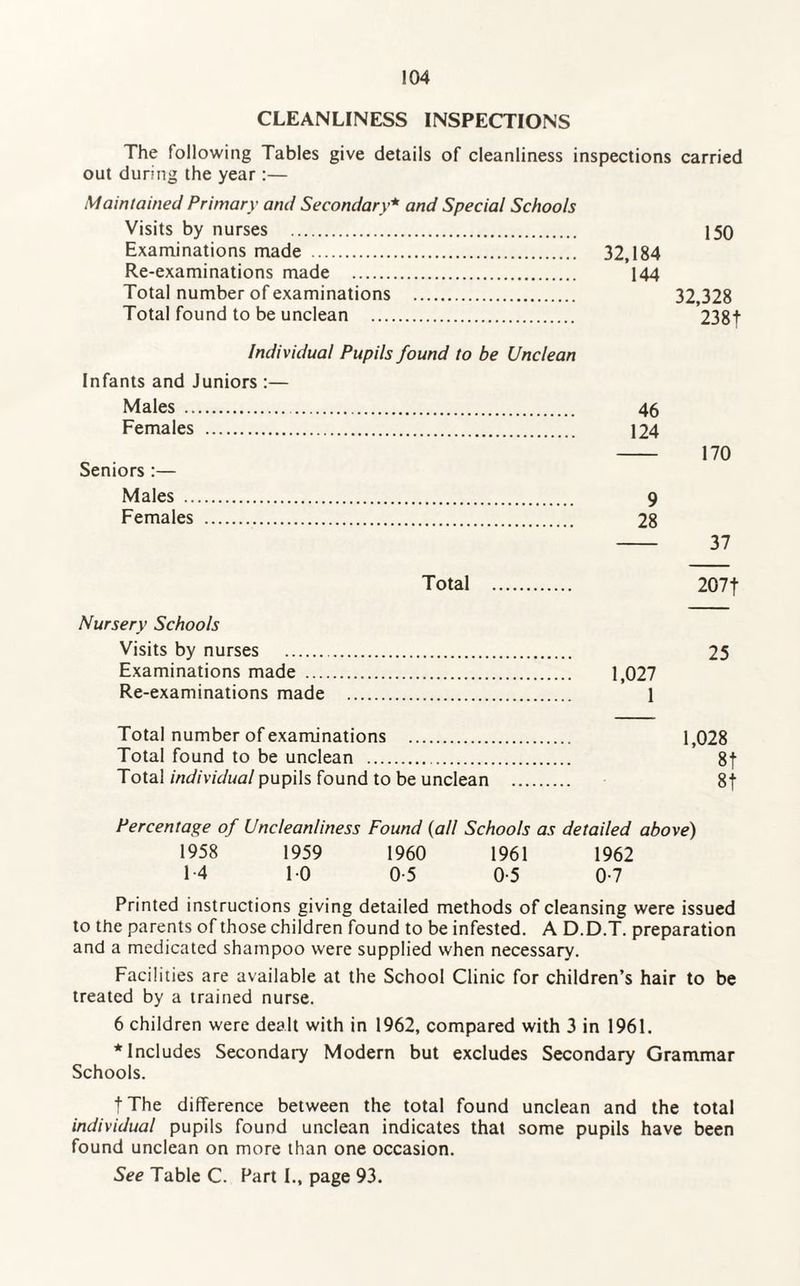 CLEANLINESS INSPECTIONS The following Tables give details of cleanliness inspections carried out during the year :— Maintained Primary and Secondary* and Special Schools Visits by nurses . 150 Examinations made . 32,184 Re-examinations made . 144 Total number of examinations . 32,328 Total found to be unclean . 238f Individual Pupils found to be Unclean Infants and Juniors :— Males . 46 Females . 124 - 170 Seniors :— Males . 9 Females . 28 - 37 Total . 207f Nursery Schools Visits by nurses . 25 Examinations made . 1,027 Re-examinations made . 1 Total number of examinations . 1,028 Total found to be unclean . 8f Total individual pupils found to be unclean . 8f Percentage of Uncleanliness Found (all Schools as detailed above) 1958 1959 1960 1961 1962 T4 1 0 0-5 0-5 0-7 Printed instructions giving detailed methods of cleansing were issued to the parents of those children found to be infested. A D.D.T. preparation and a medicated shampoo were supplied when necessary. Facilities are available at the School Clinic for children’s hair to be treated by a trained nurse. 6 children were dealt with in 1962, compared with 3 in 1961. * Includes Secondary Modern but excludes Secondary Grammar Schools. f The difference between the total found unclean and the total individual pupils found unclean indicates that some pupils have been found unclean on more than one occasion.